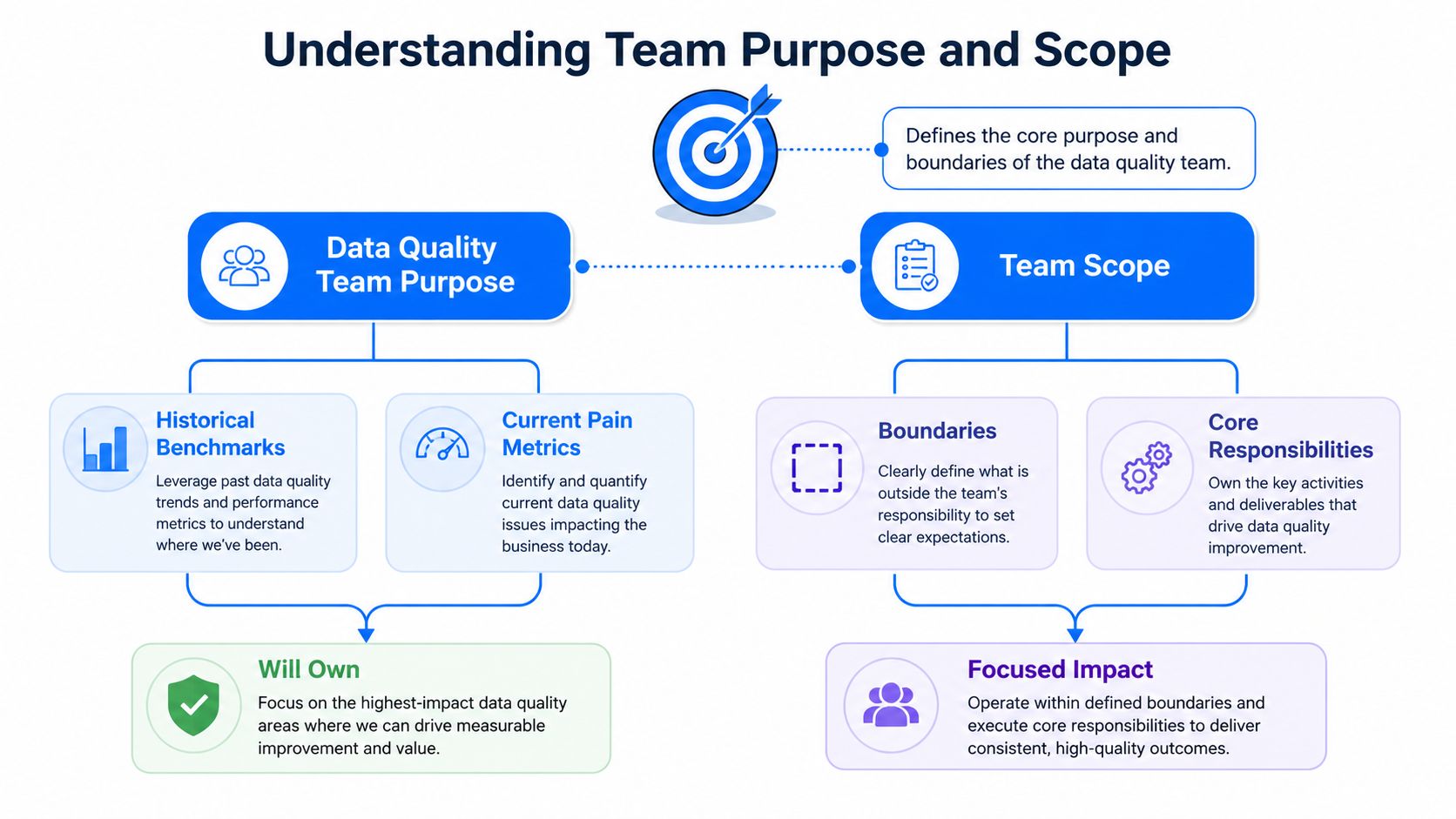 A diagram outlining the purpose and scope of a data quality team, including metrics, responsibilities, and impact.