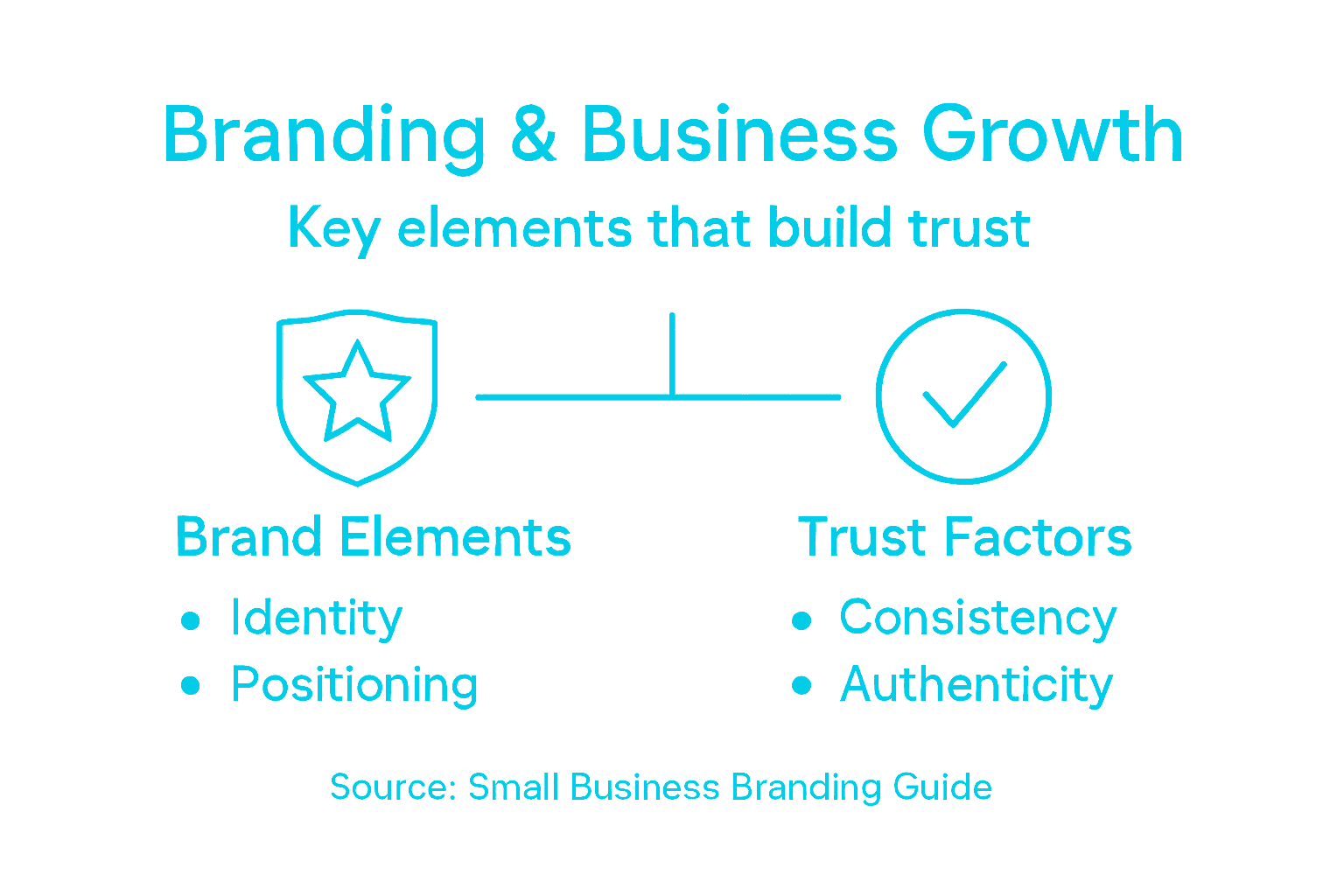 Infographic on brand growth and trust elements