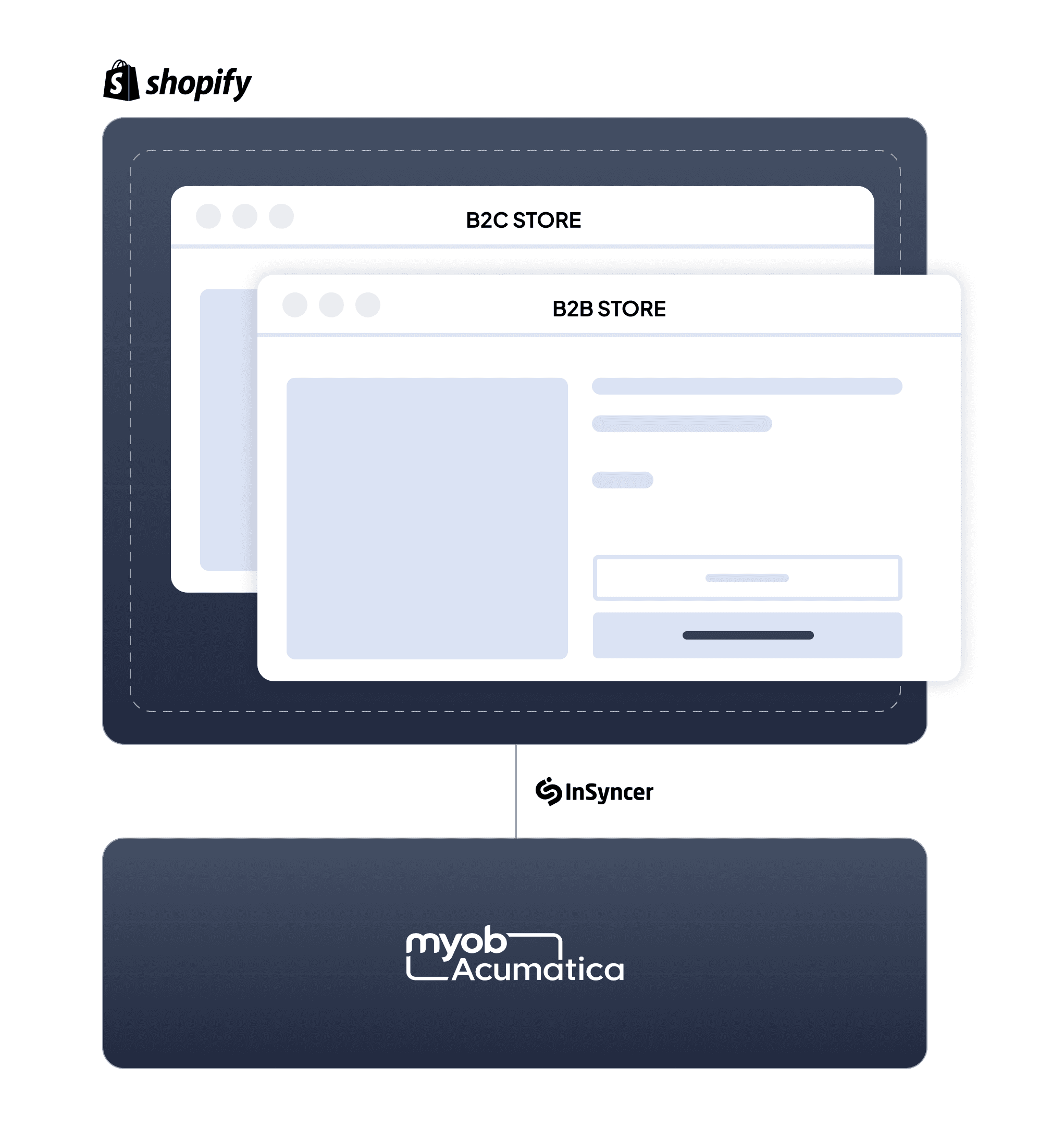 Image of Shopify sites connected with ERP systems
