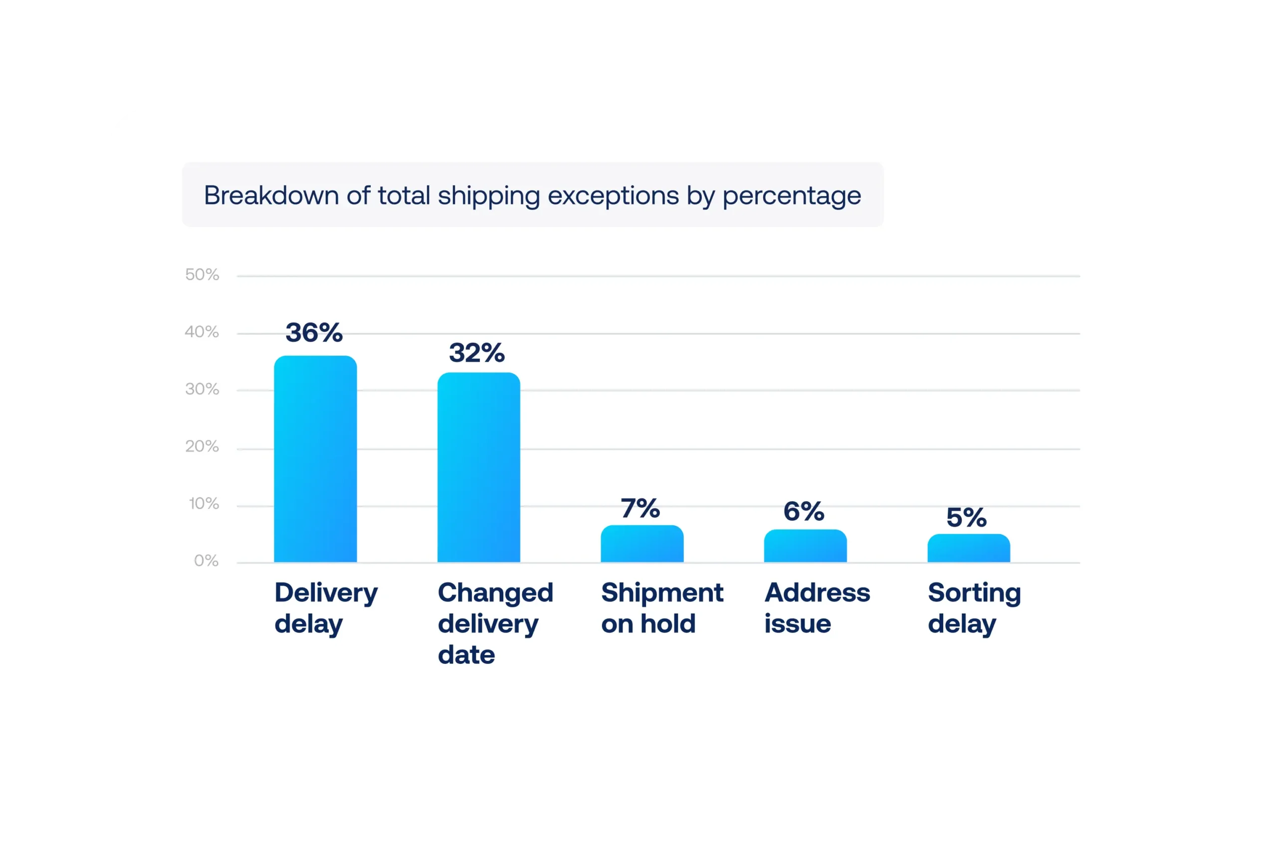 Total cost of shipping: breakdown of the most common exceptions and their frequency