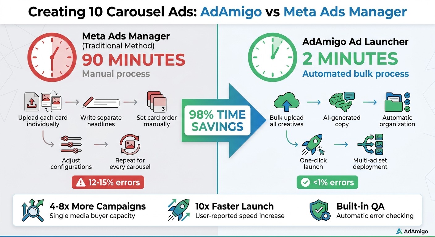 AdAmigo Ad Launcher vs Meta Ads Manager: Time Savings Comparison