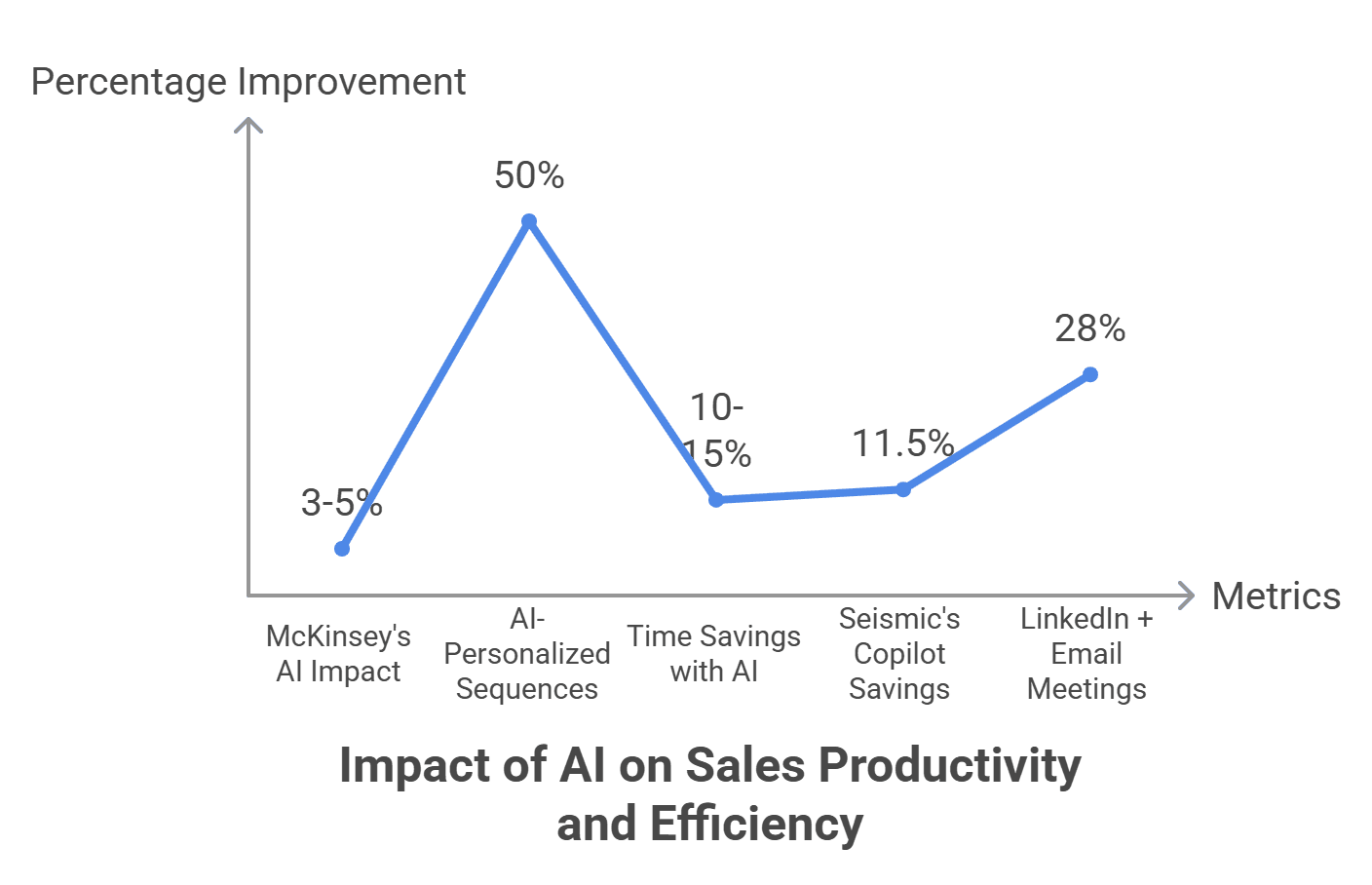 Percentage Improvement