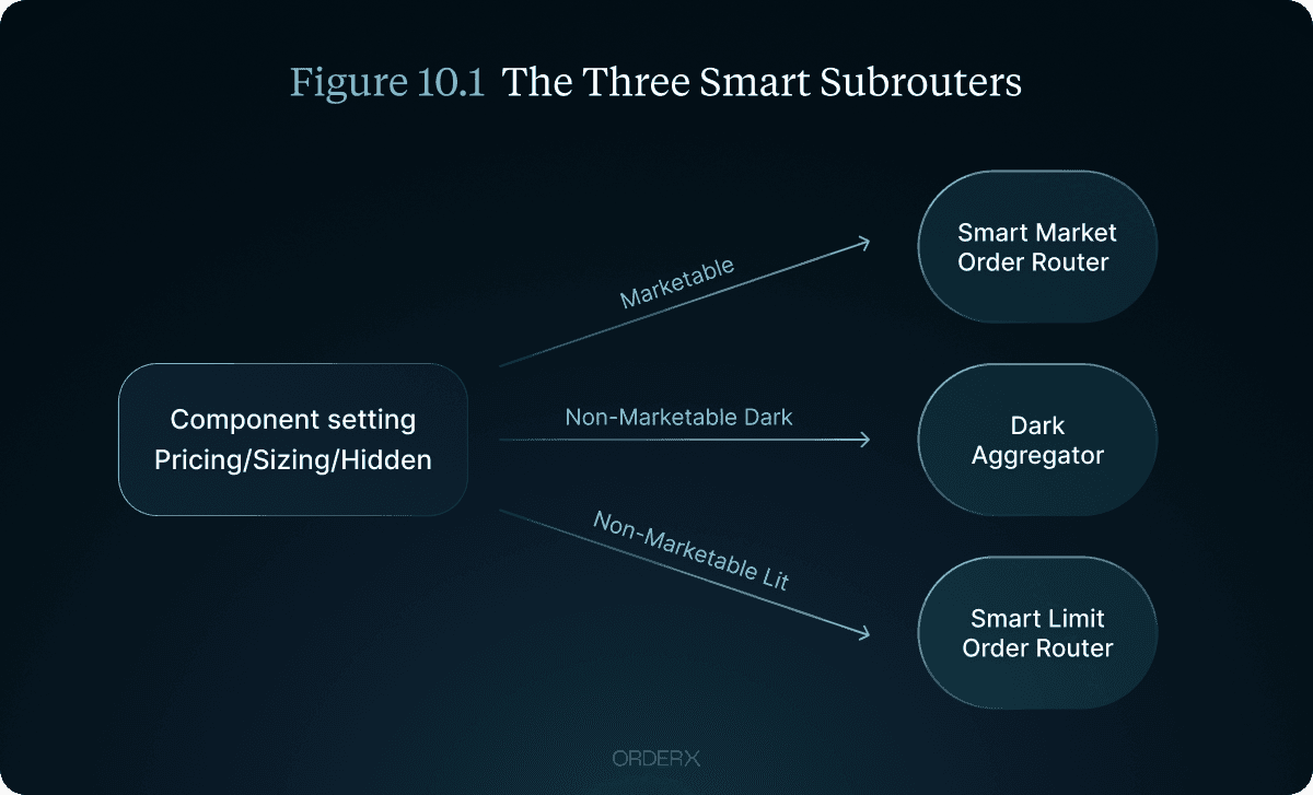 Smart order routing across venues