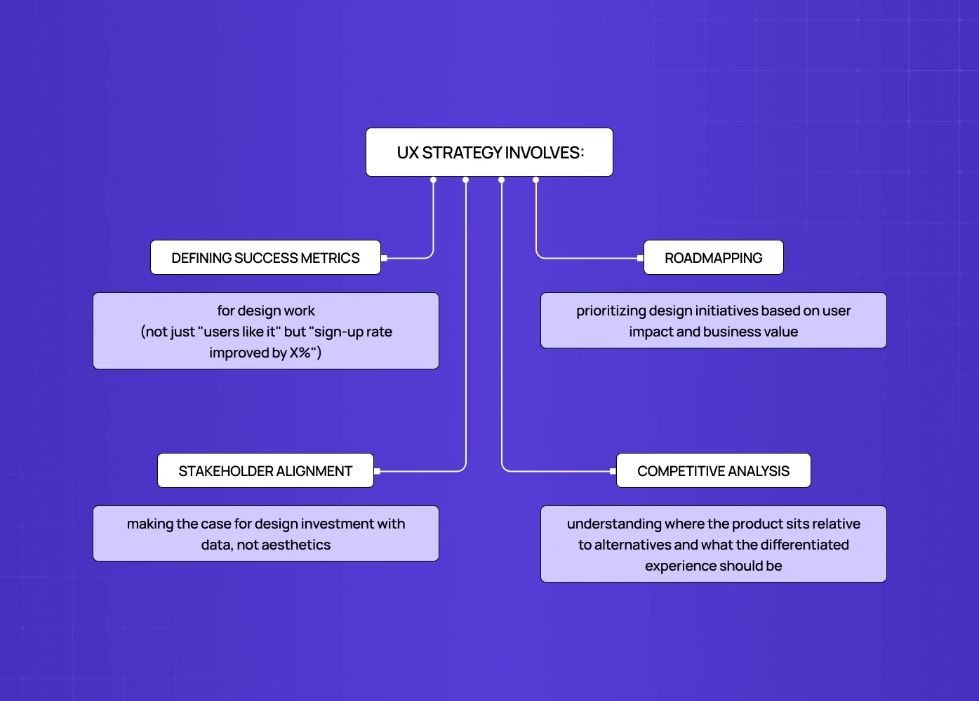 An overview of strategic design tasks like defining metrics, stakeholder alignment, roadmapping, and competitive analysis.