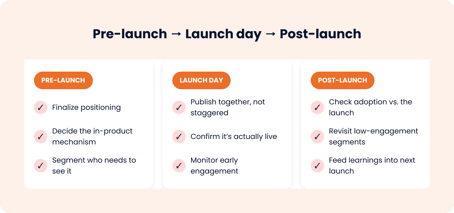 feature launch checklist for pre-launch launch day and post launch