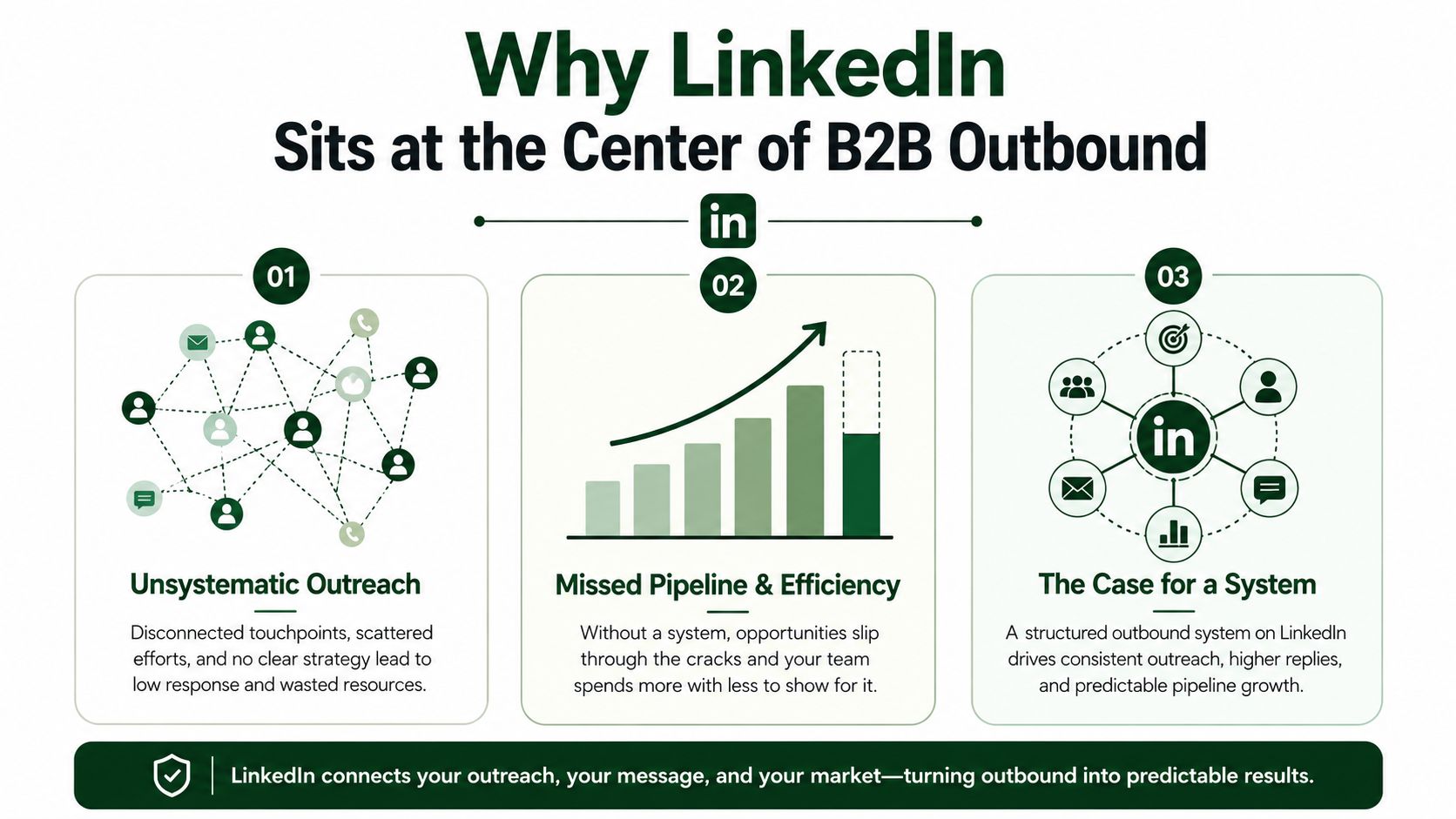 An infographic titled Why LinkedIn Sits at the Center of B2B Outbound, illustrating strategies for effective lead generation.