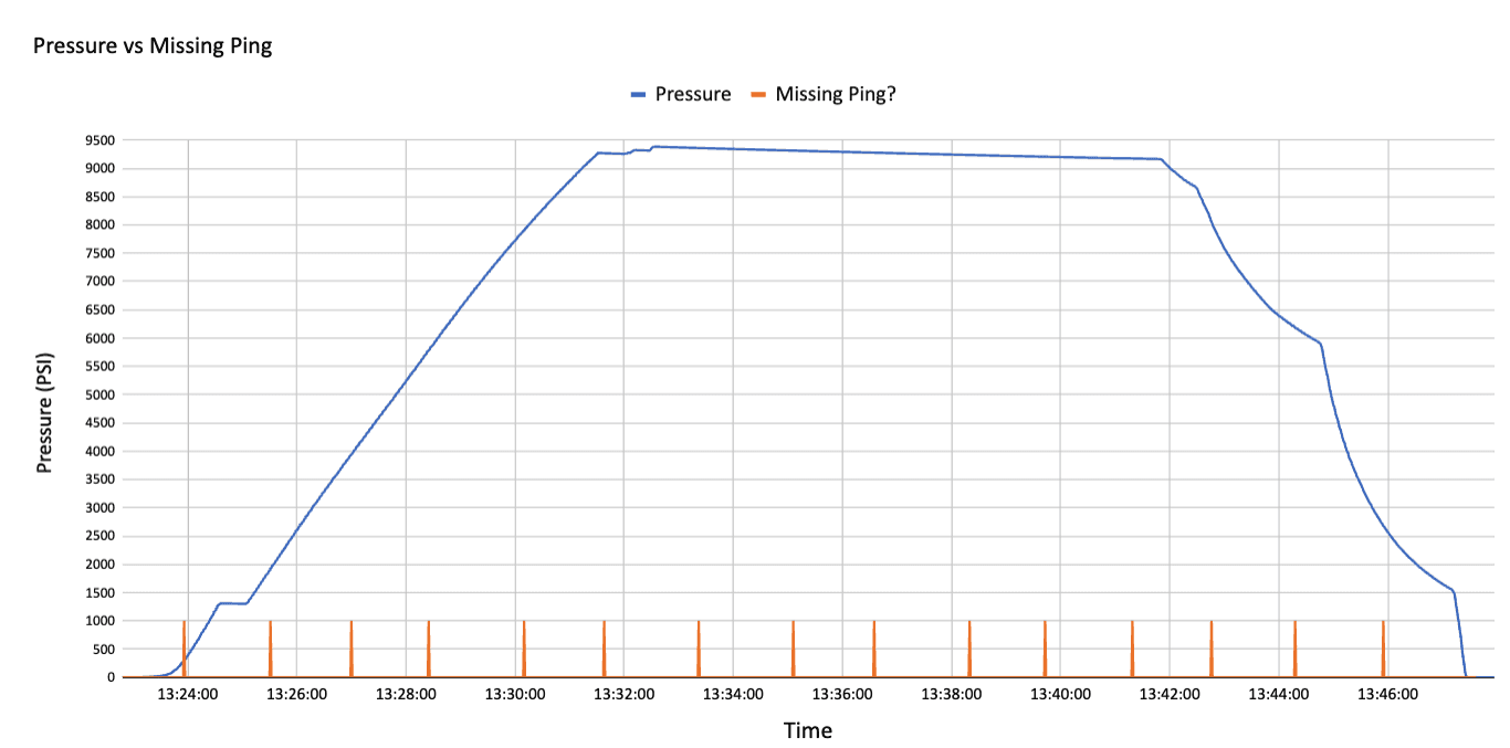 Ping test results during pressure cycling