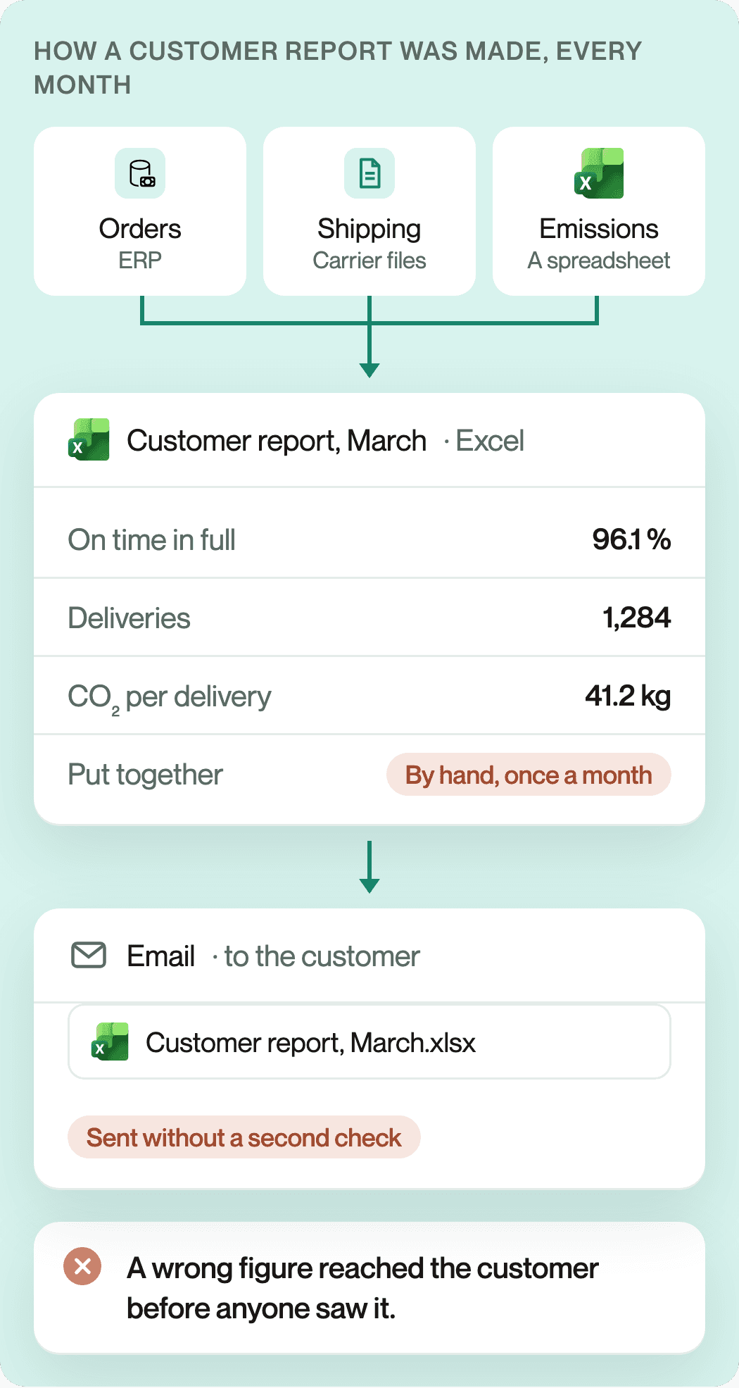 Orders from the ERP, shipping data from carrier files and emissions from a spreadsheet were put together by hand in an Excel customer report once a month. The report was emailed to the customer without a second check, so a wrong figure reached the customer before anyone saw it.