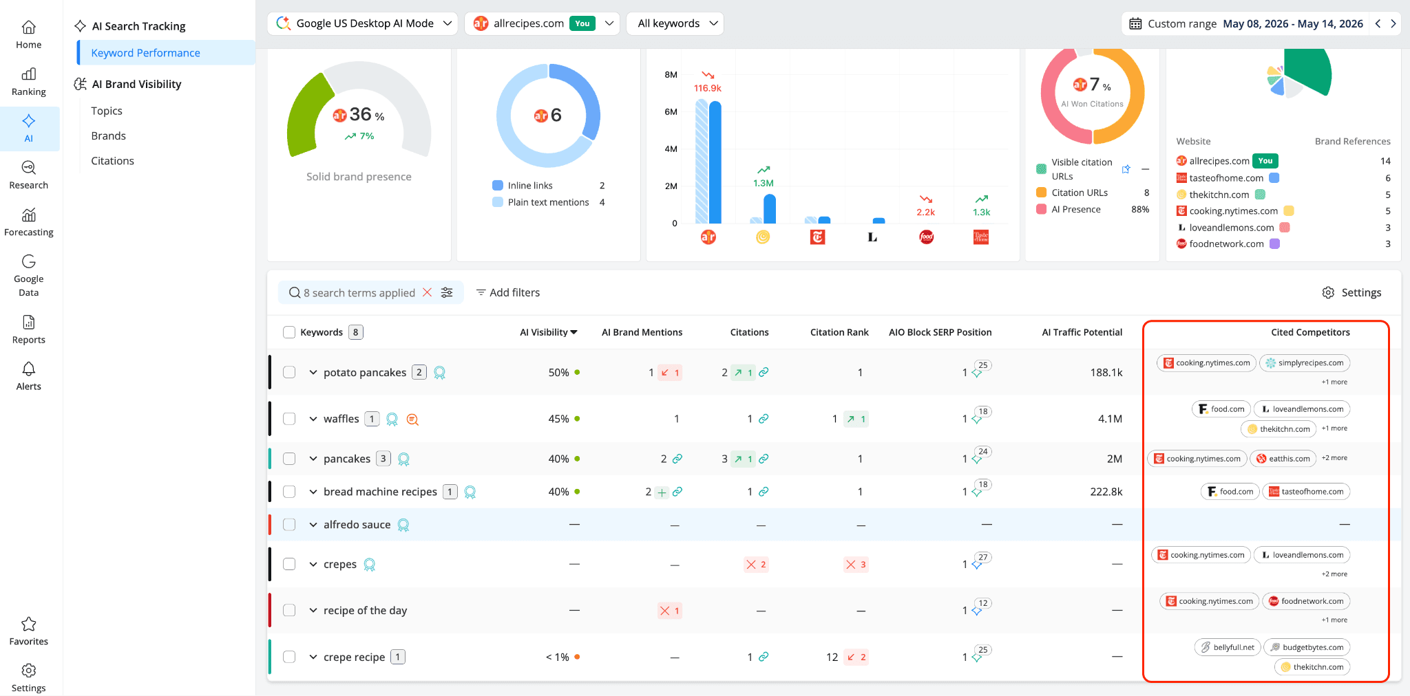 awr-ai-keyword-performance-cited-competitors-column