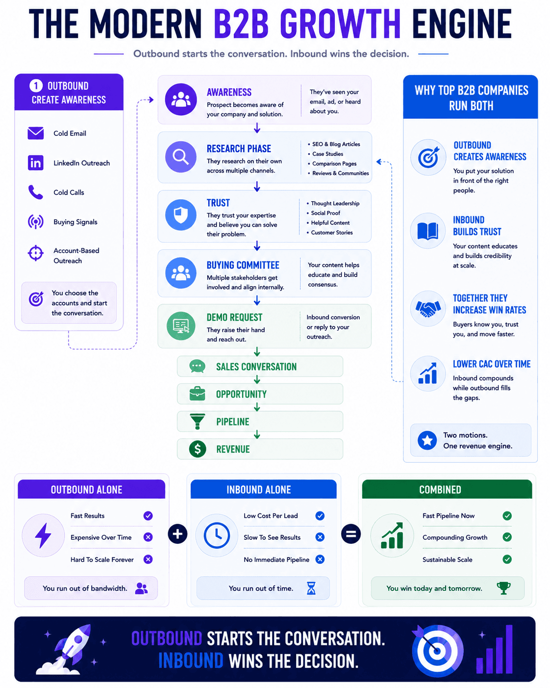 Modern B2B growth engine infographic showing outbound and inbound marketing workflow, buyer journey, and combined growth strategy.