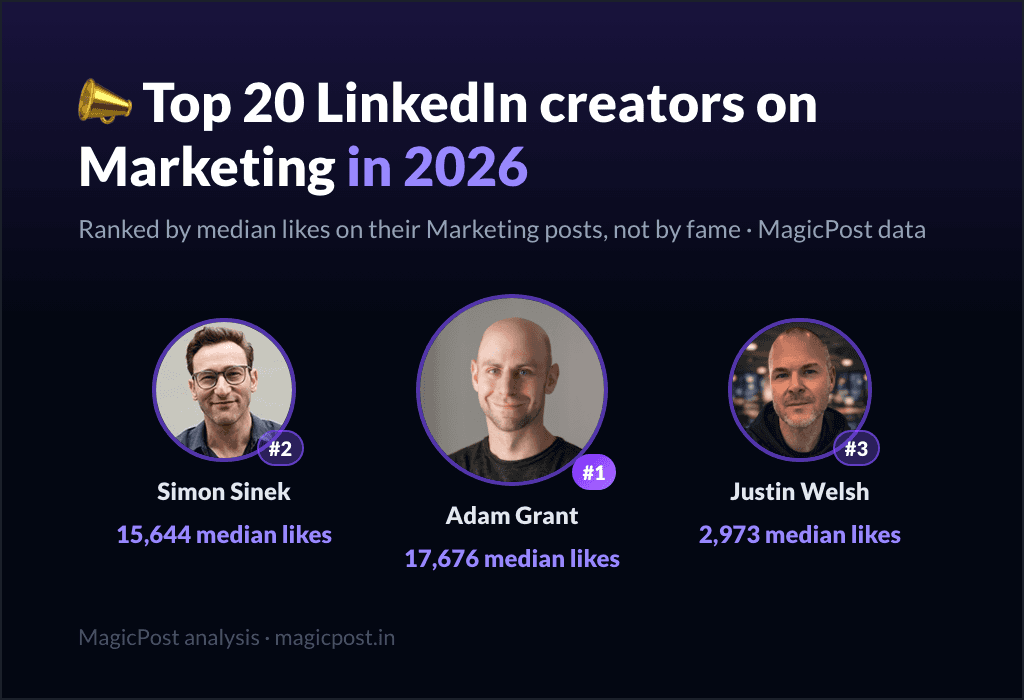 MagicPost data ranking: Top 20 LinkedIn Creators on Marketing in 2026, Ranked by Real Impact