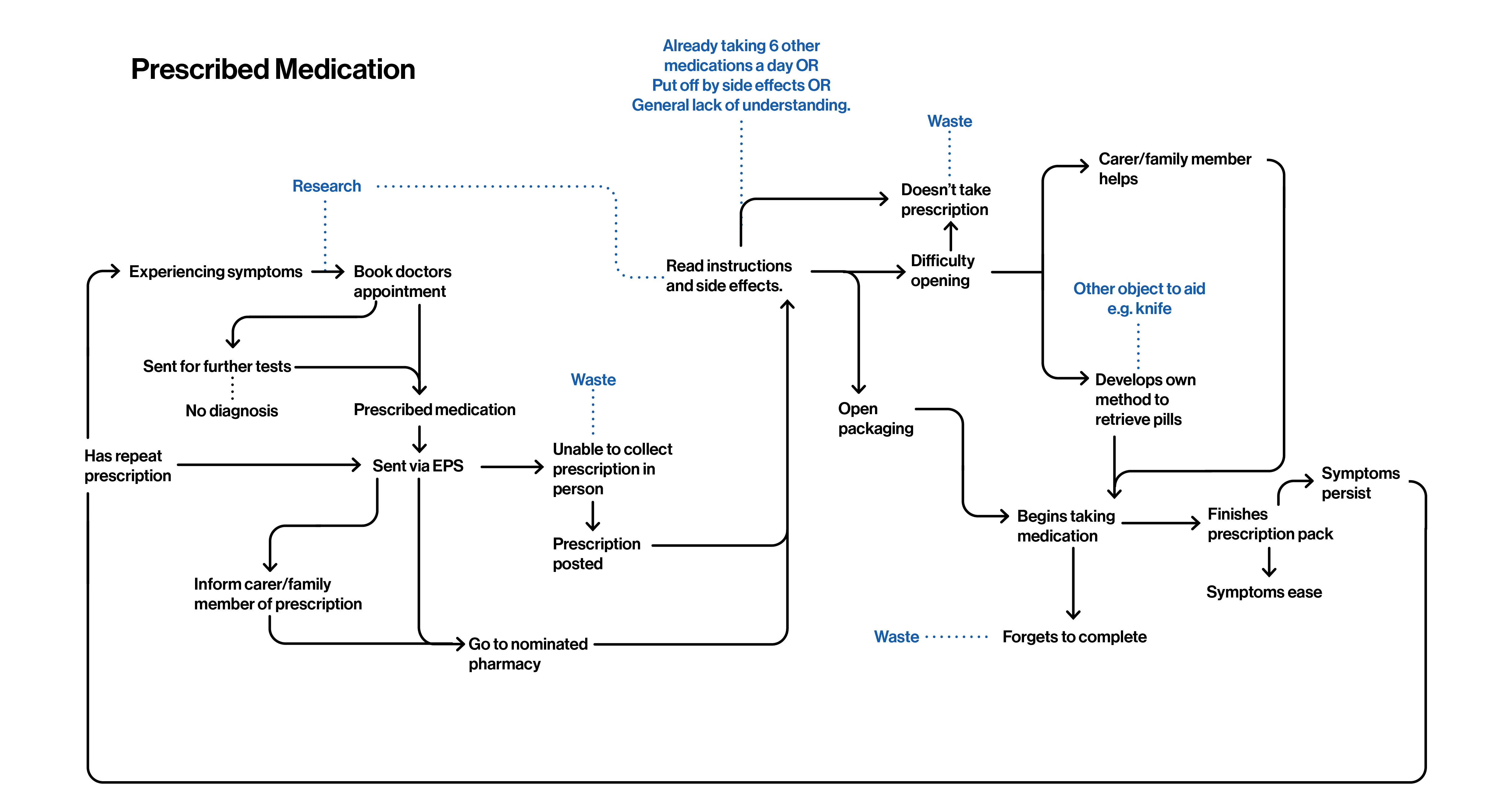 Prescribed medication - scenario of use.