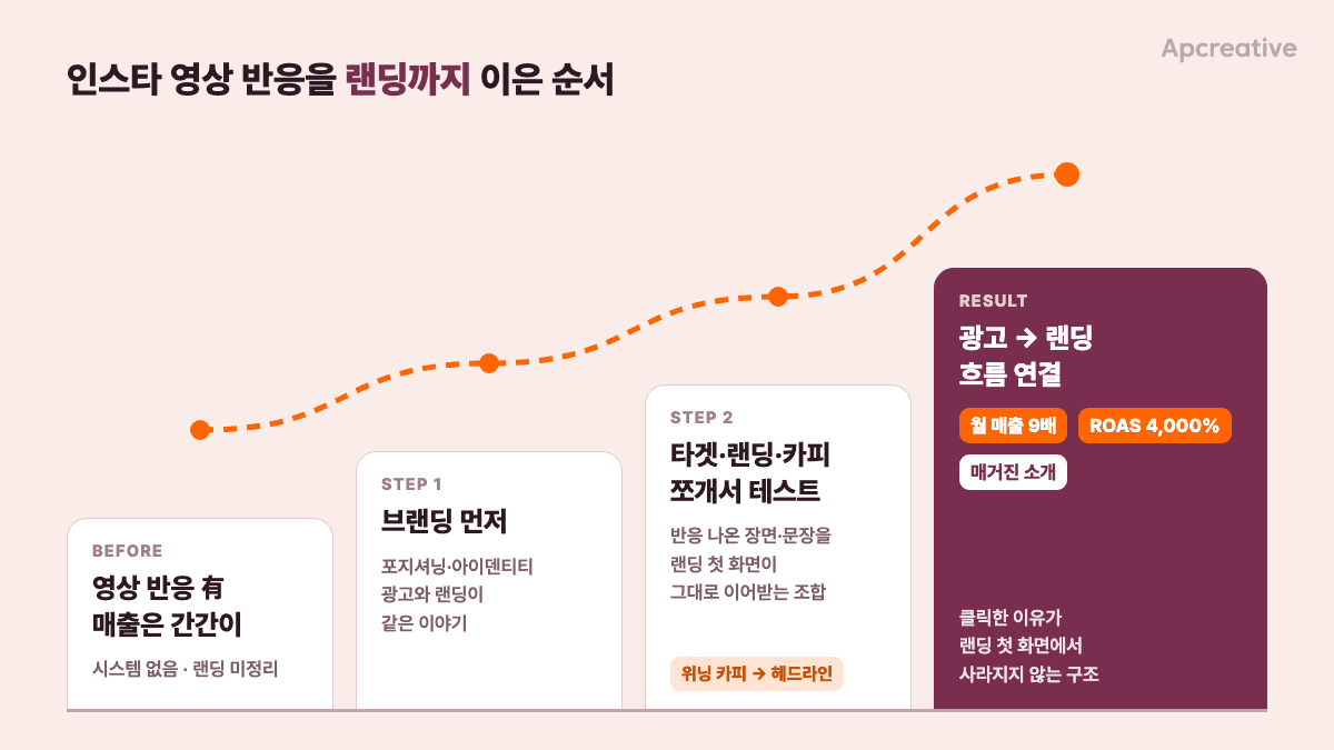 홈트레이닝 기구 브랜드에서 타겟·랜딩·카피 테스트부터 결과까지 4단계
