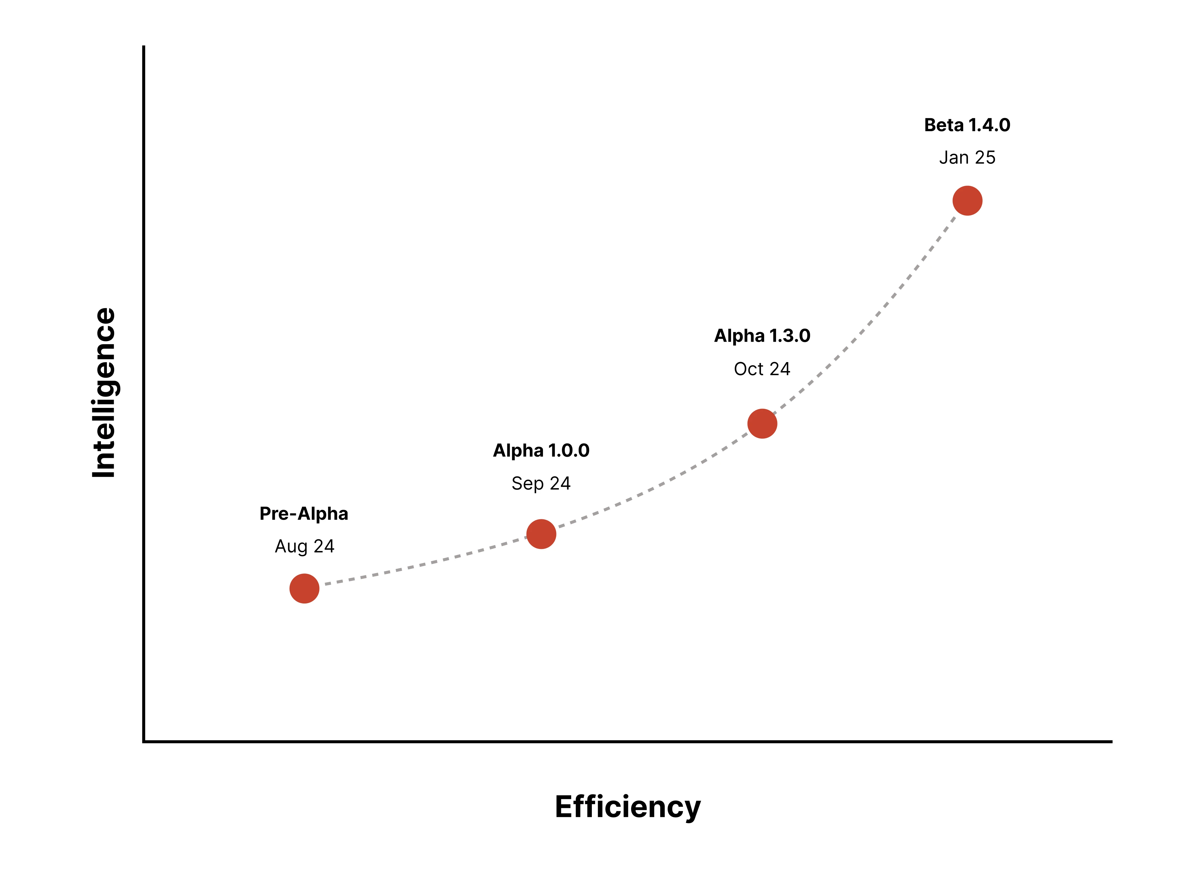 Development roadmap chart showing intelligence and efficiency progression from Pre-Alpha through Beta 1.4.0 phases.