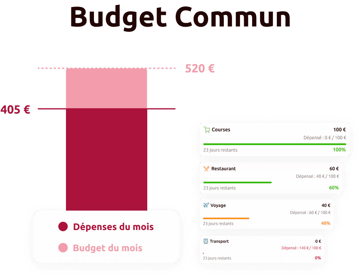 Illustration de la fonctionnalité de gestion du budget