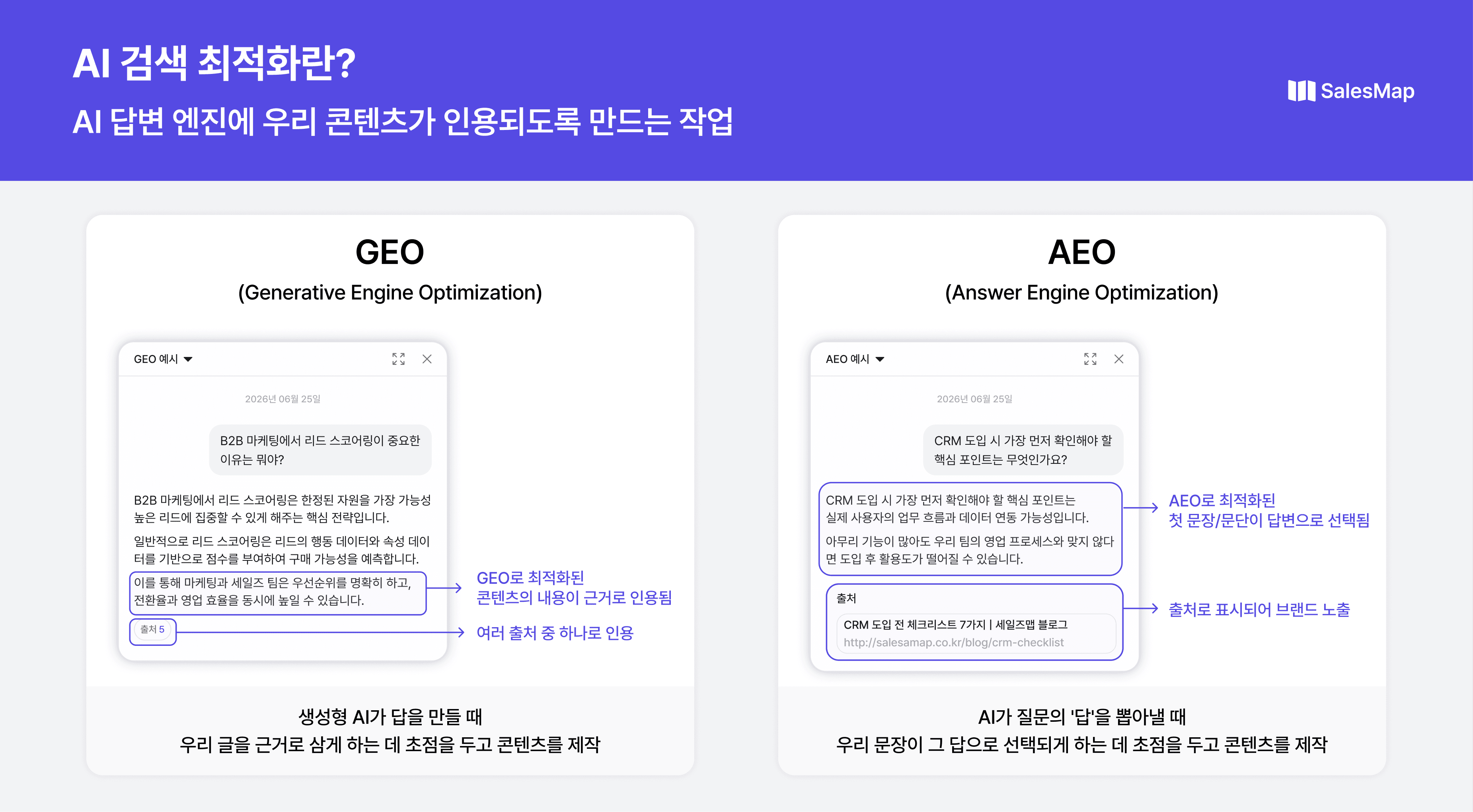 AI 검색 최적화의 두 가지 방향인 GEO(생성형 엔진 최적화)와 AEO(답변 엔진 최적화)의 개념 및 차이점을 비교한 이미지입니다. GEO는 콘텐츠가 AI의 답변 '근거'로 인용되게 하는 작업이며, AEO는 우리 문장이 직접적인 '답변'으로 선택되게 하는 작업입니다.