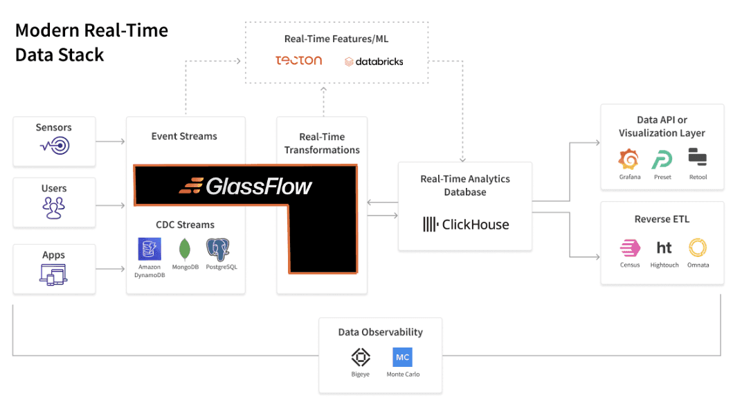 GlassFlow in modern real-time data stack.png
