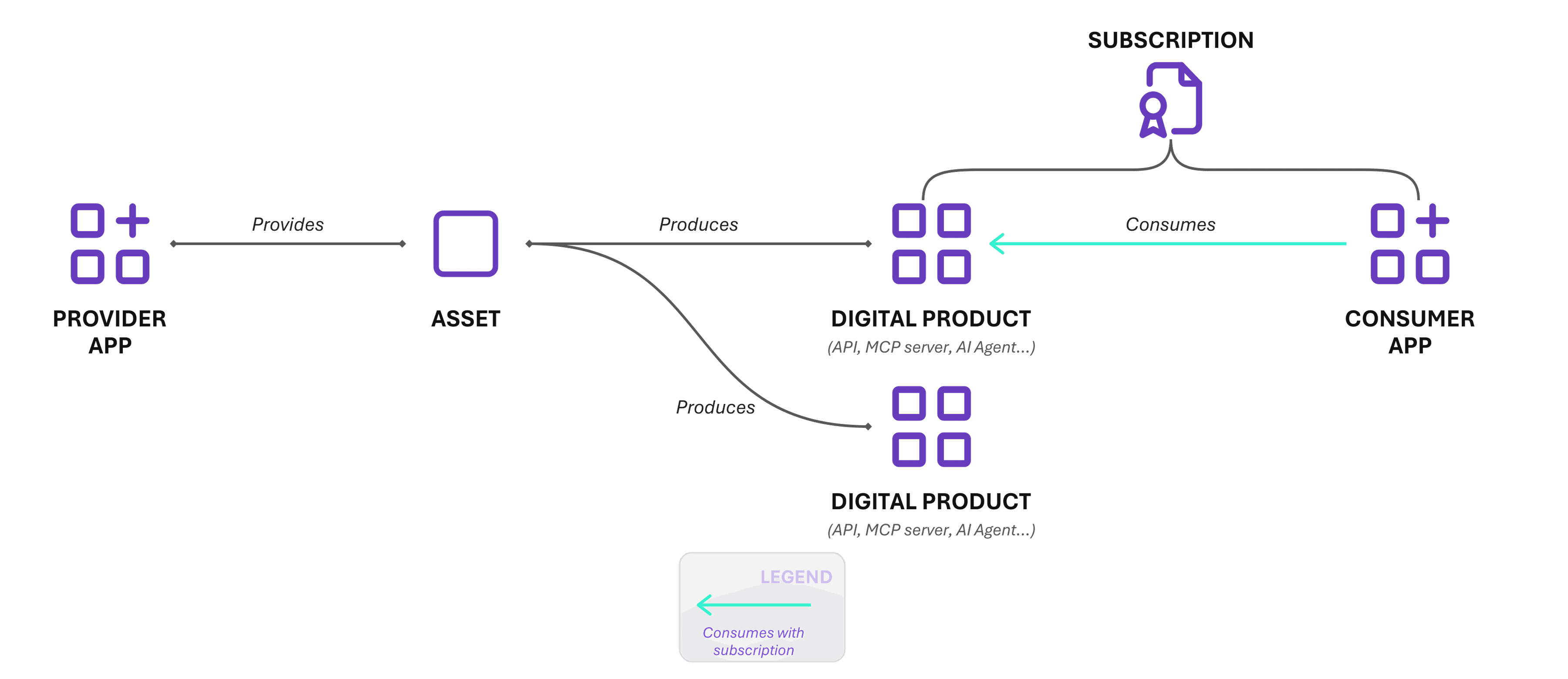 Diagram: one asset produces several digital products, consumed through a subscription