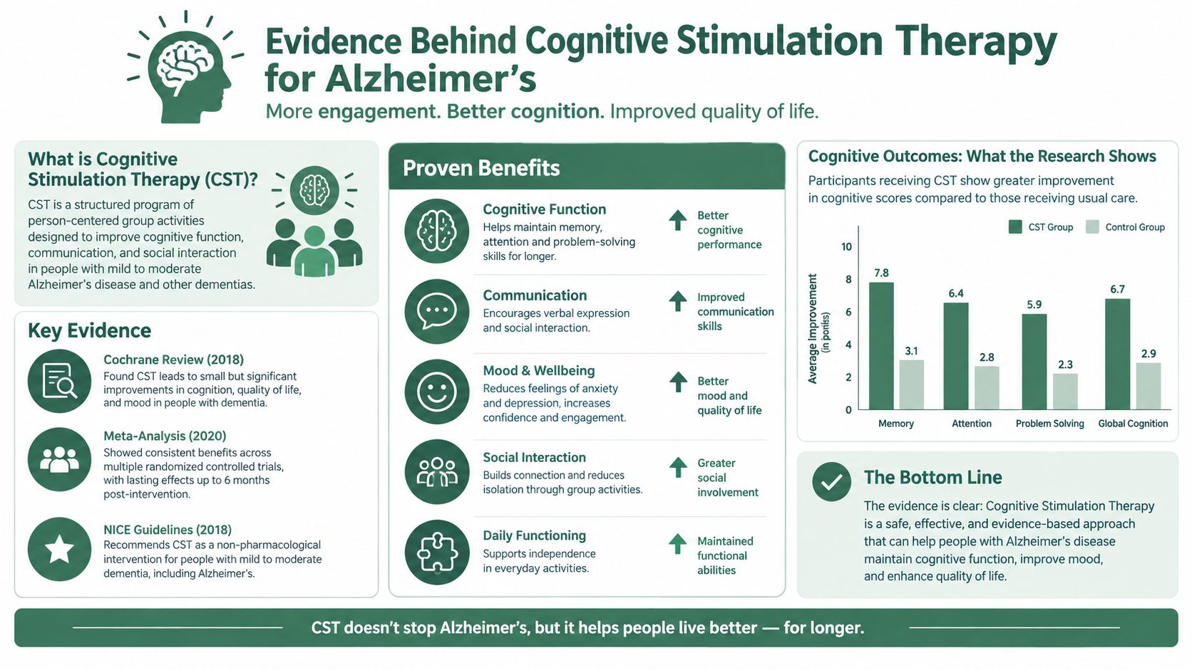 An infographic detailing the proven benefits and clinical evidence supporting Cognitive Stimulation Therapy for Alzheimer's patients.