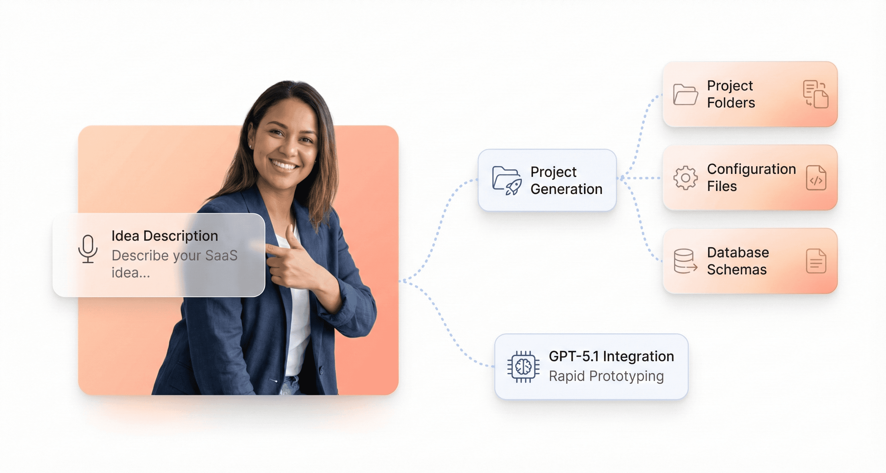Developer describing a SaaS product idea while AI generates project folders, configuration files, and database schemas for faster prototyping.