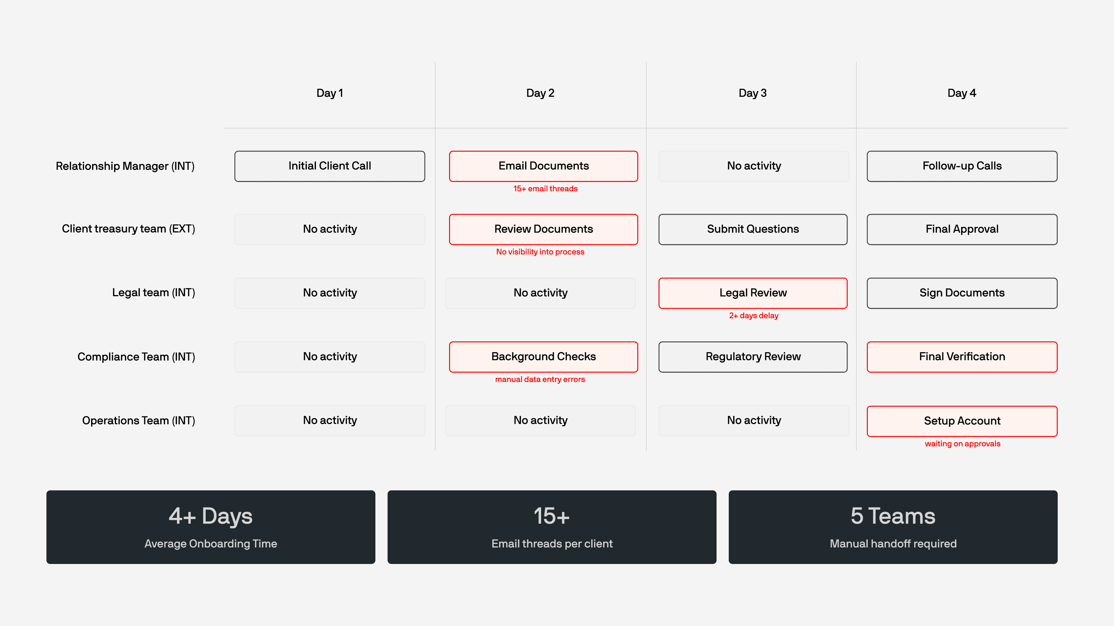 exisiting workflow diagram showing bottle necks