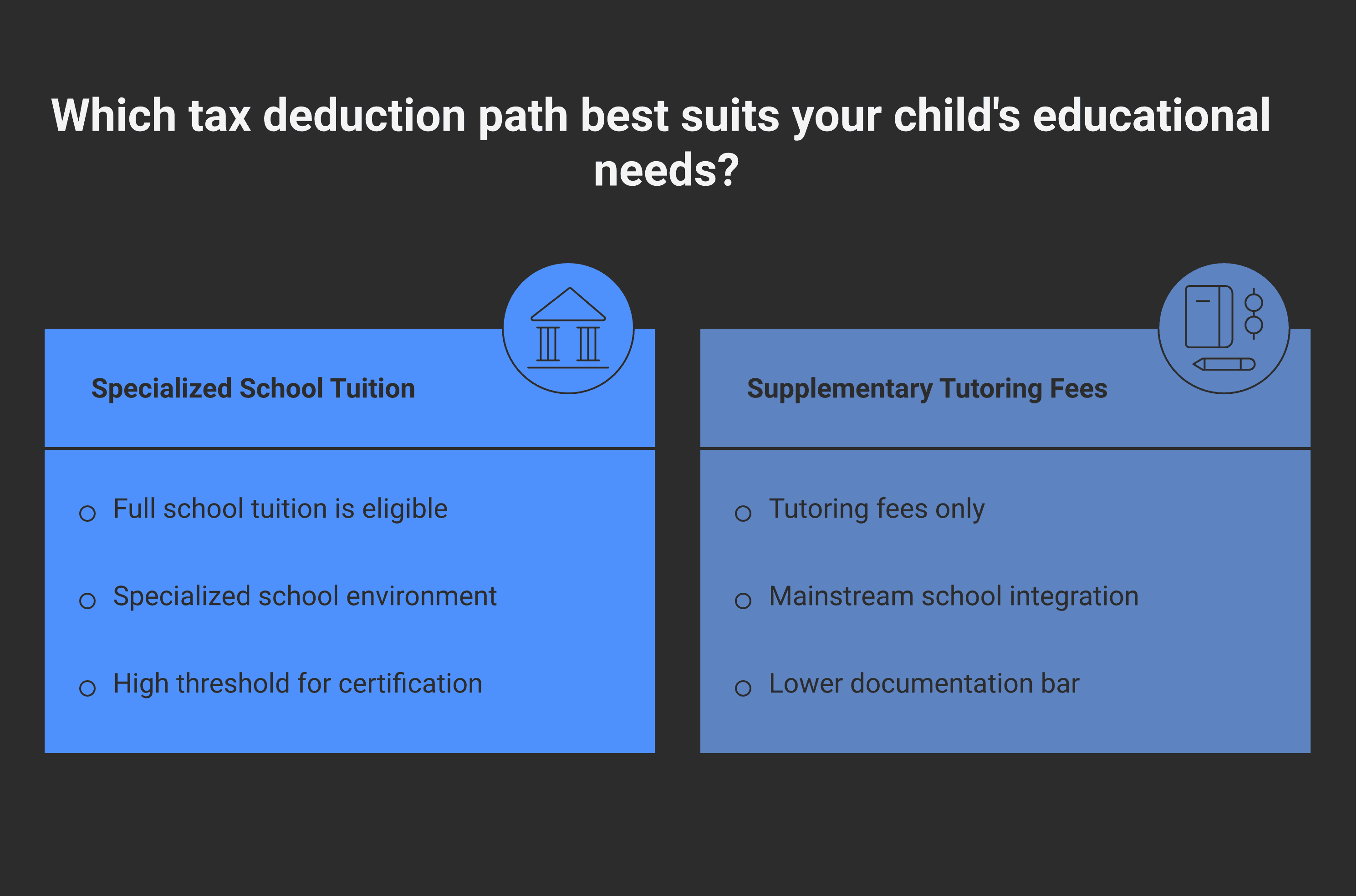 Side-by-side comparison of paragraph 118.2(2)(e) for specialized school tuition versus paragraph 118.2(2)(l.91) for supplementary tutoring fees.