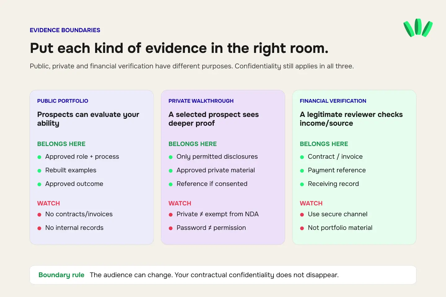 Three-column comparison of evidence appropriate for a public portfolio, private prospect walkthrough and financial income verification.