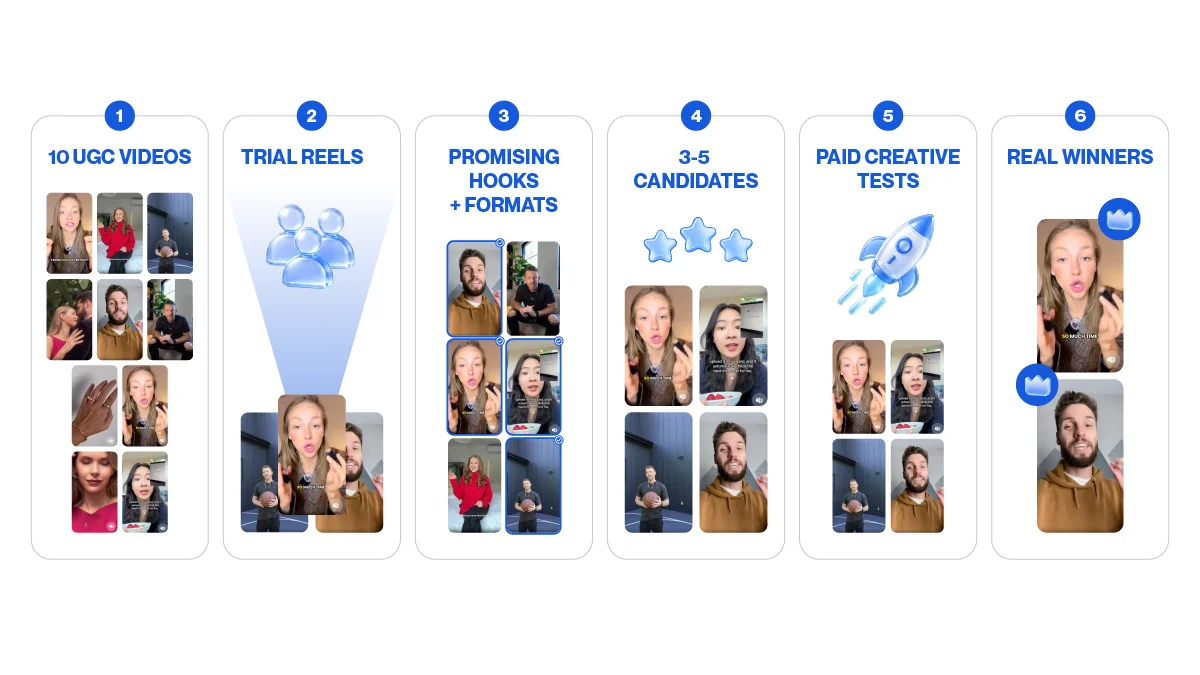 Six illustrated panels demonstrate the process from creating 10 UGC videos to identifying "Real Winners," including trial reels, promising hooks and formats, selecting 3-5 candidates, and conducting paid creative tests, emphasizing a streamlined content creation workflow.