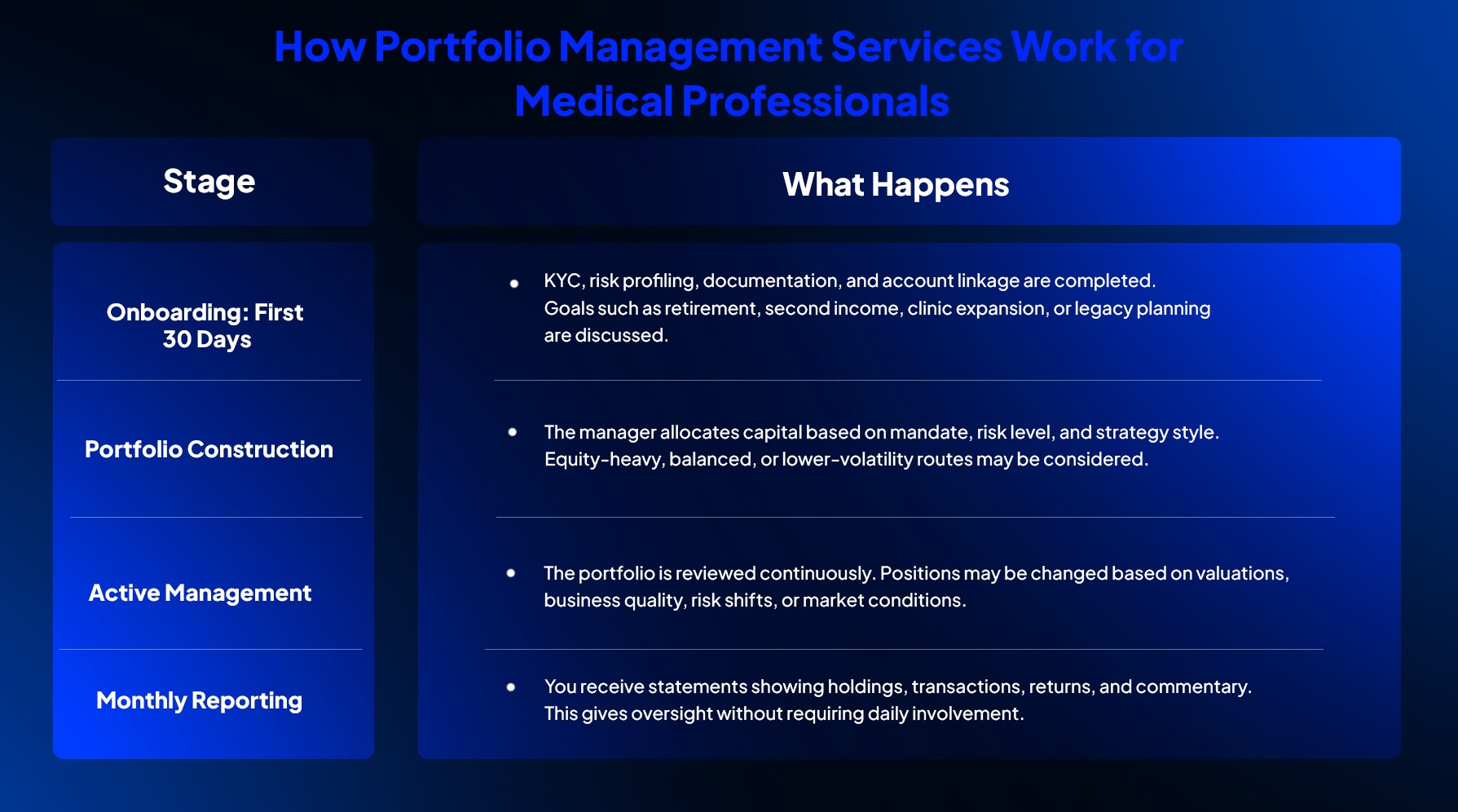 PMS workflow for doctors: onboarding, portfolio construction, active management, and monthly reporting stages explained