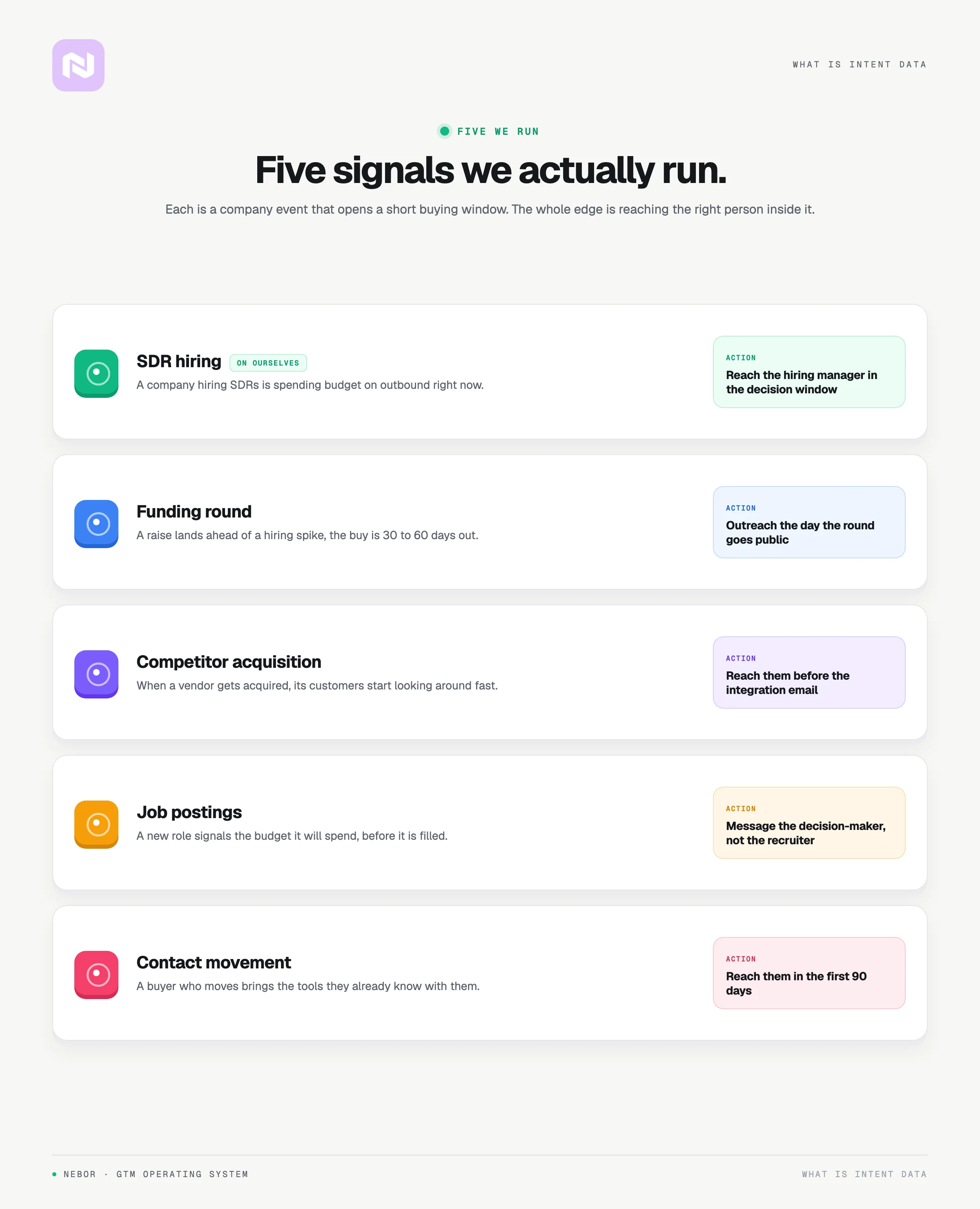 Five intent signals Nebor runs, each with why it predicts a purchase and the action it triggers.