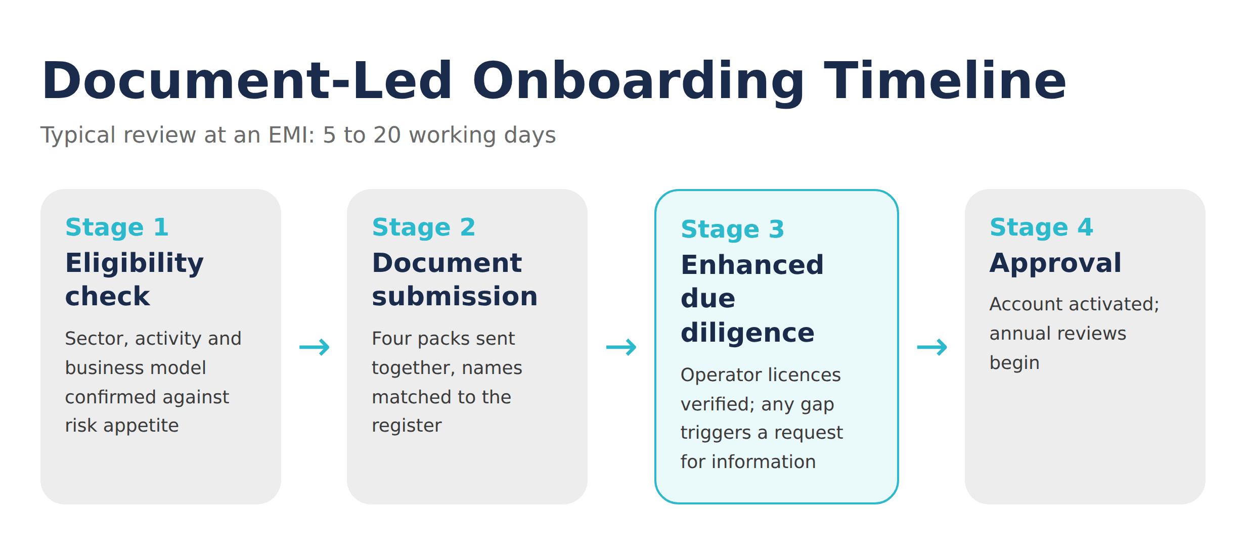 Timeline of document-led onboarding stages for a gambling technology supplier, from application to account activation over 5 to 20 working days