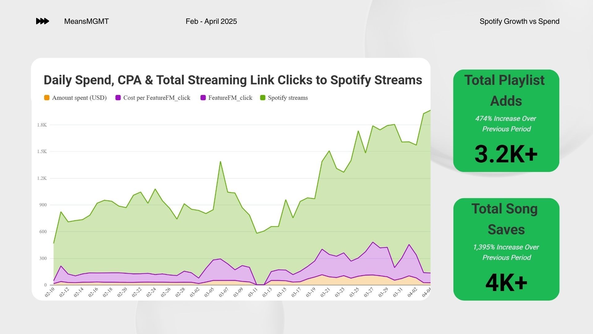 Spotify Growth vs Spend graph for Ouroboros campaign (Feb-April 2025). Area chart displays daily spend, FeatureFM clicks/CPA, and Spotify streams. Side panels highlight Total Playlist Adds (3.2K+, +474%) and Total Song Saves (4K+, +1395%).