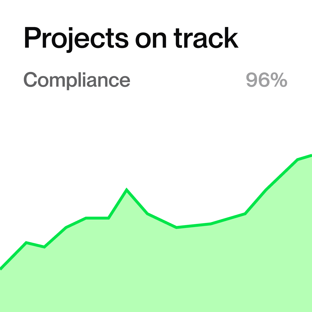 Graph showing a 96% compliance rate on projects.