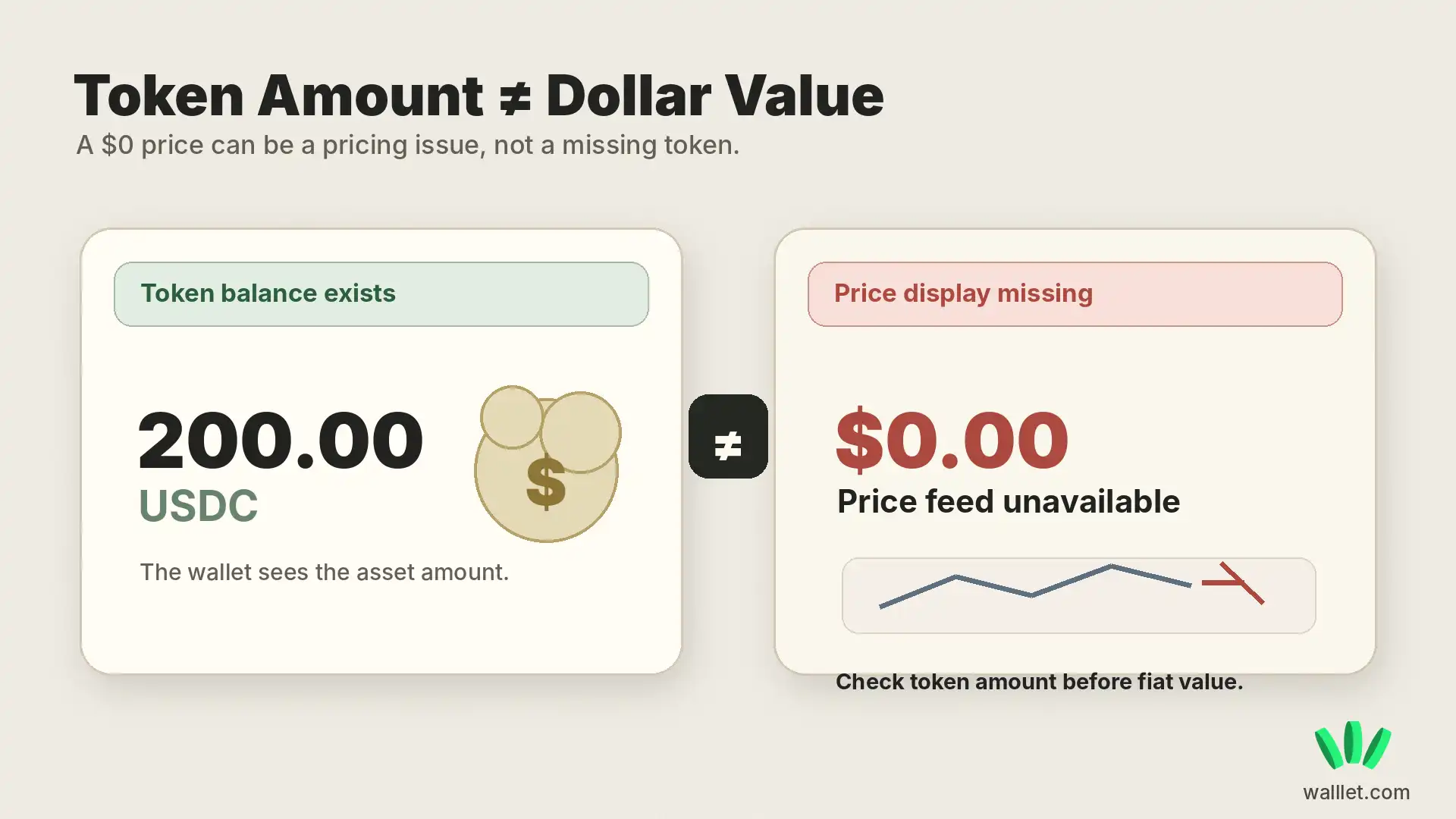 Comparison visual explaining that a token amount can exist in a wallet even when the dollar value shows zero.