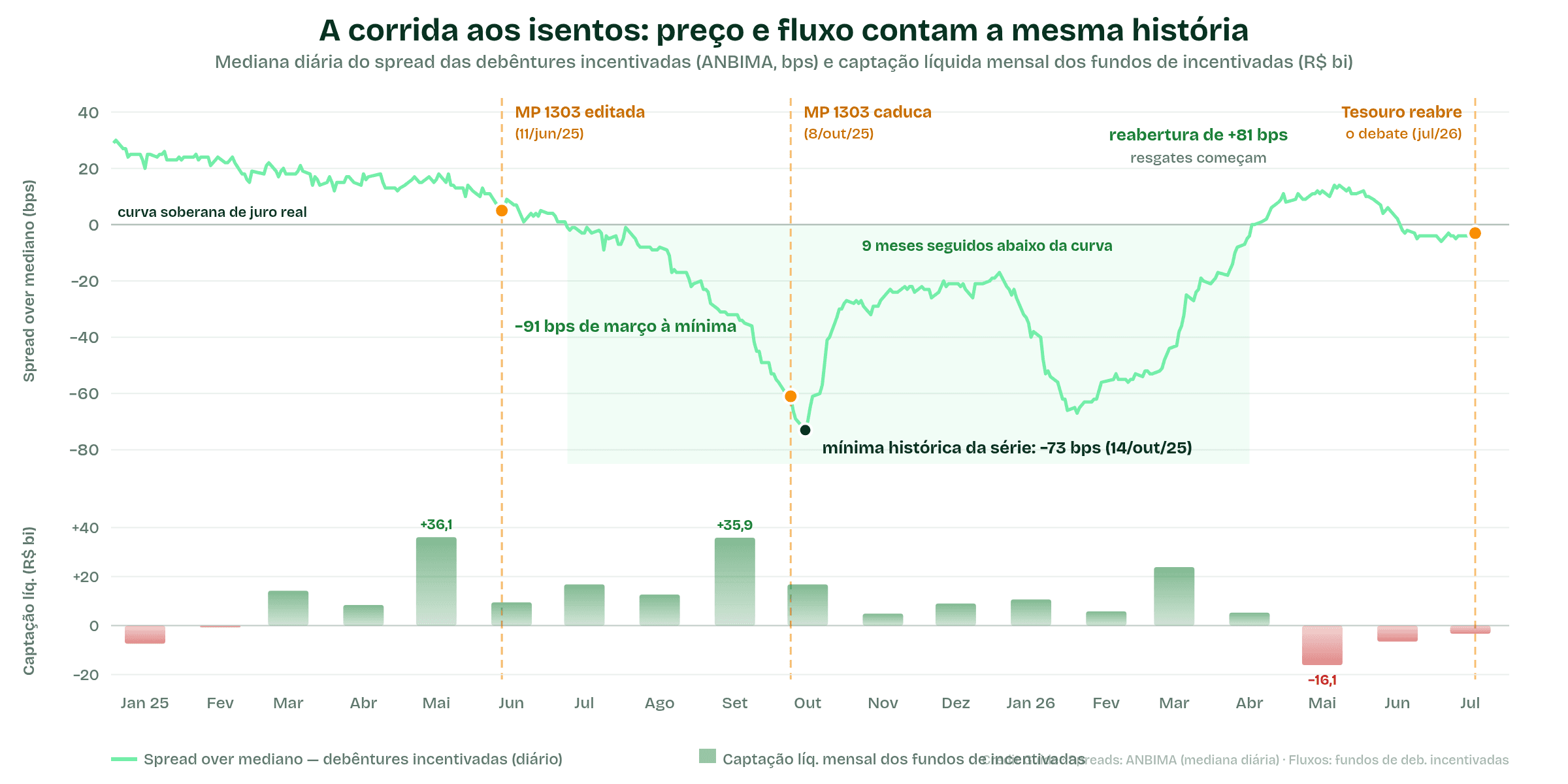 Gráfico: mediana diária do spread das debêntures incentivadas (ANBIMA) de 2025 a 2026, com a mínima histórica de −73 bps em outubro de 2025, e a captação líquida mensal dos fundos de incentivadas, com os eventos da MP 1303