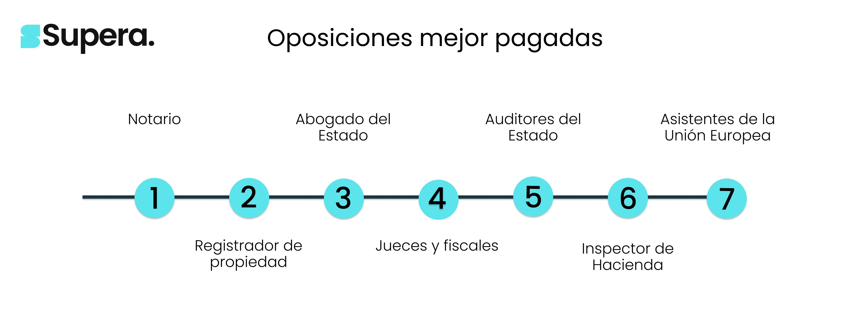 Oposiciones mejor pagadas