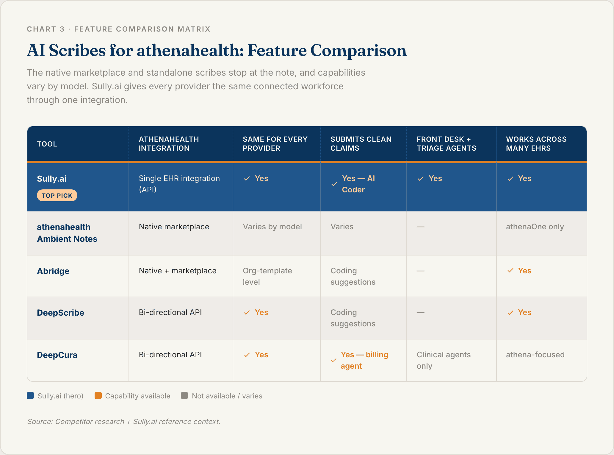 Chart 3: AI Scribes for athenahealth Feature Comparison