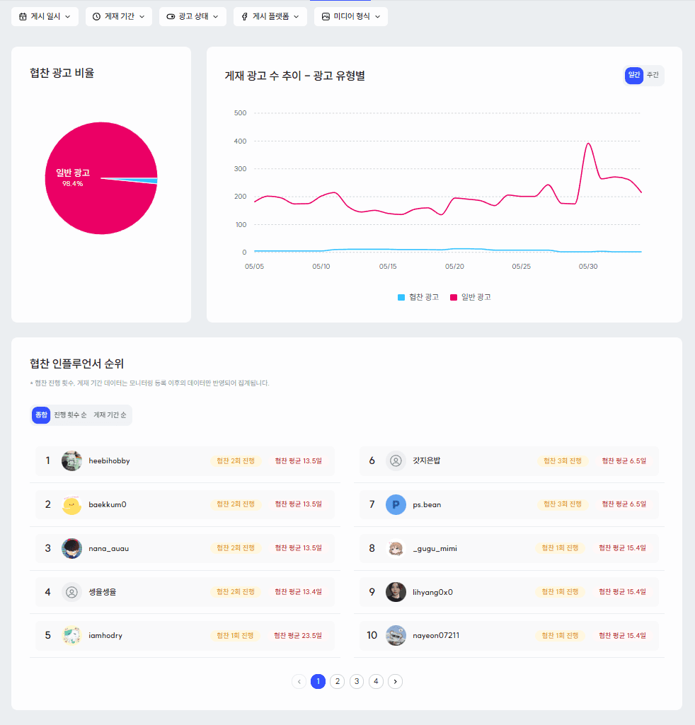 스니핏 메타 협찬 광고 분석 화면. 모니터링 중인 브랜드의 일반 광고 대비 협찬 광고 비율, 협찬 광고 게재 수 추이, 협찬 인플루언서 순위와 PA 광고 게재 기간을 확인할 수 있다.