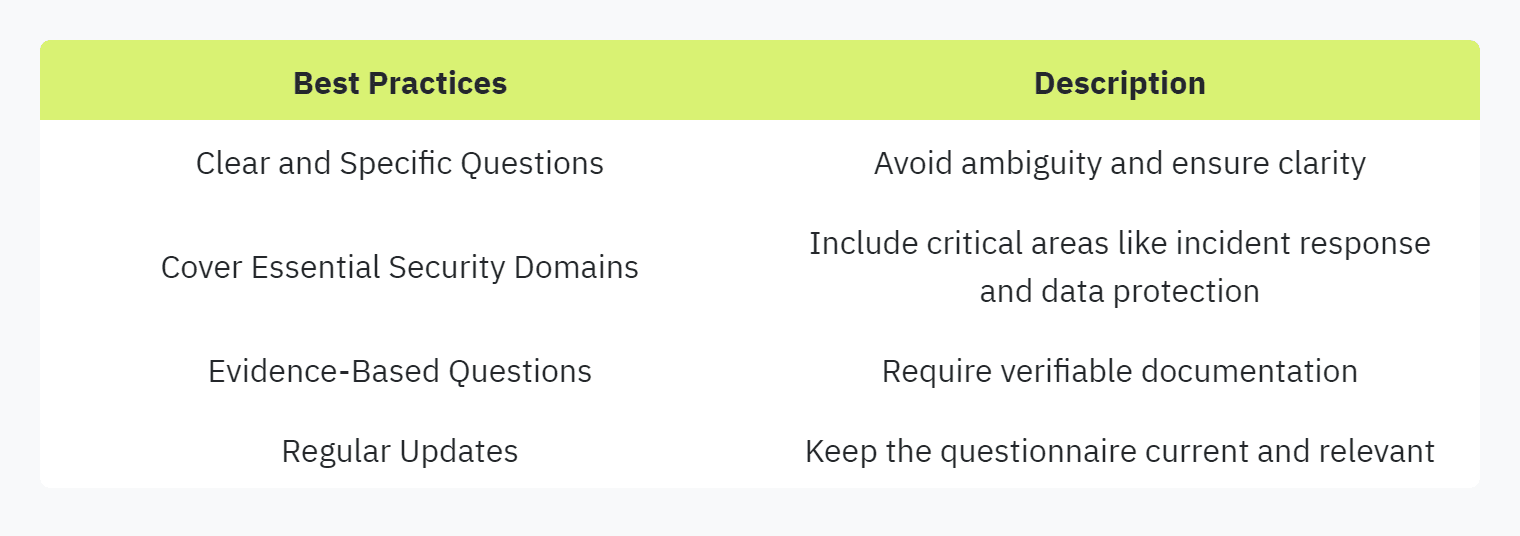 Table displaying: Best Practices, Description, Clear and Specific Questions, Avoid ambiguity and ensure clarity, Cover Essential Security Domains, Include critical areas like incident response and data protection, Evidence-Based Questions, Require verifiable documentation, Regular Updates, Keep the questionnaire current and relevant