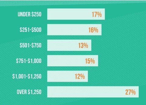  Infographic by Offers.com 