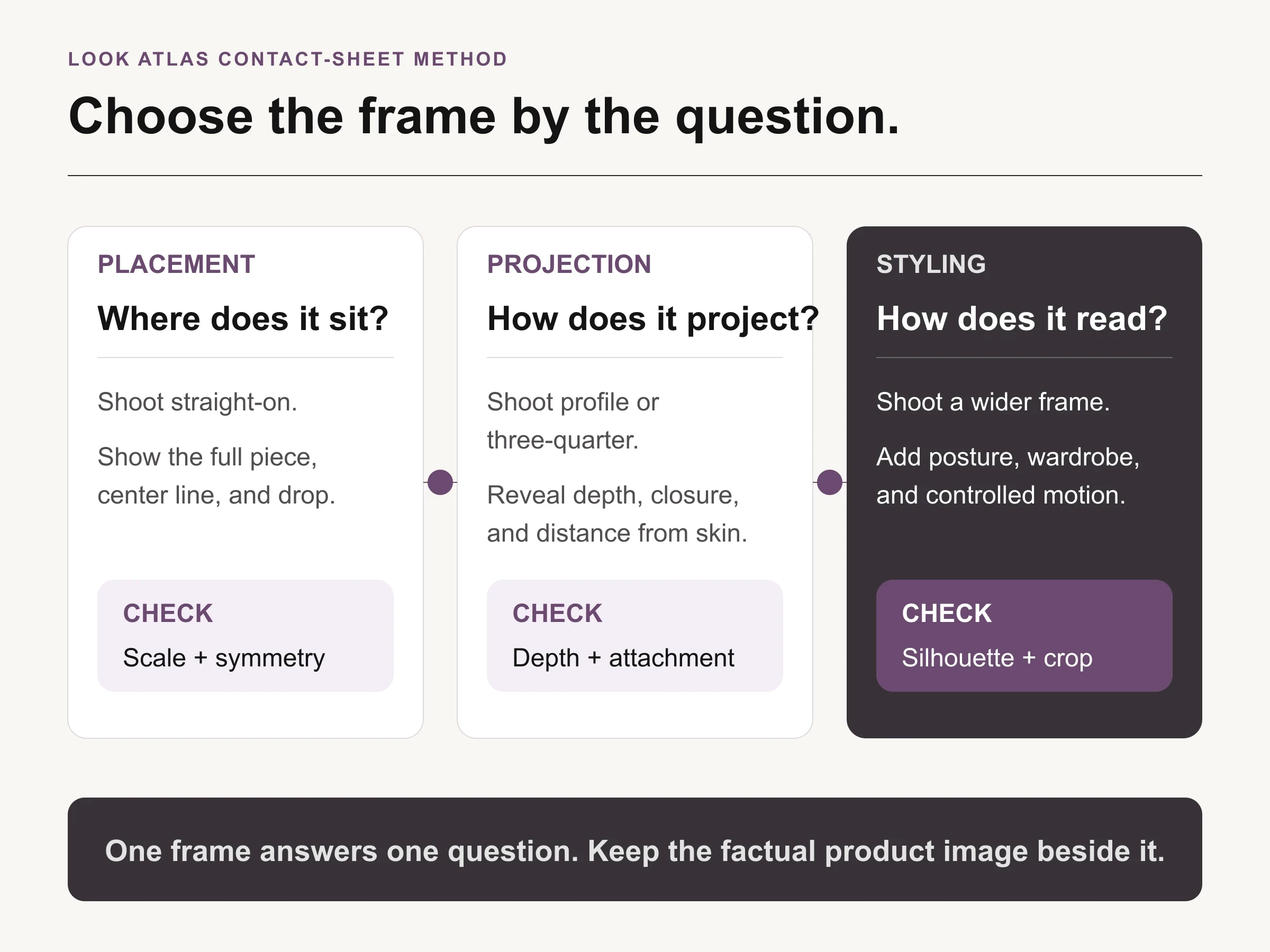 Decision path from a jewelry image question to straight-on, profile, or wider on-model frame