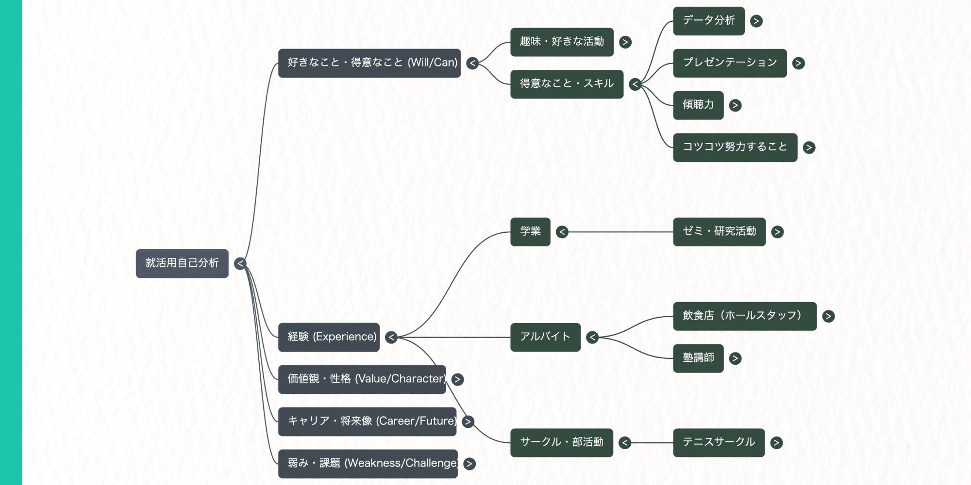 就活用自己分析のマインドマップ作成例。中央に「就活自己分析」を置き、「好きなこと・得意なこと」「経験」「価値観・性格」「キャリア・将来像」「弱み・課題」へ枝分かれさせ、さらに具体的な要素へ展開している。