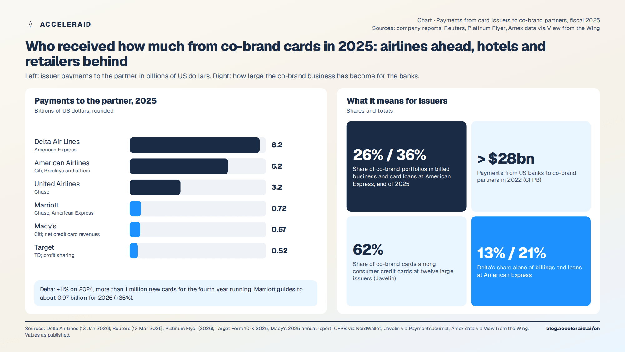 Chart: Payments from card partners to airlines, hotels and retailers in 2025