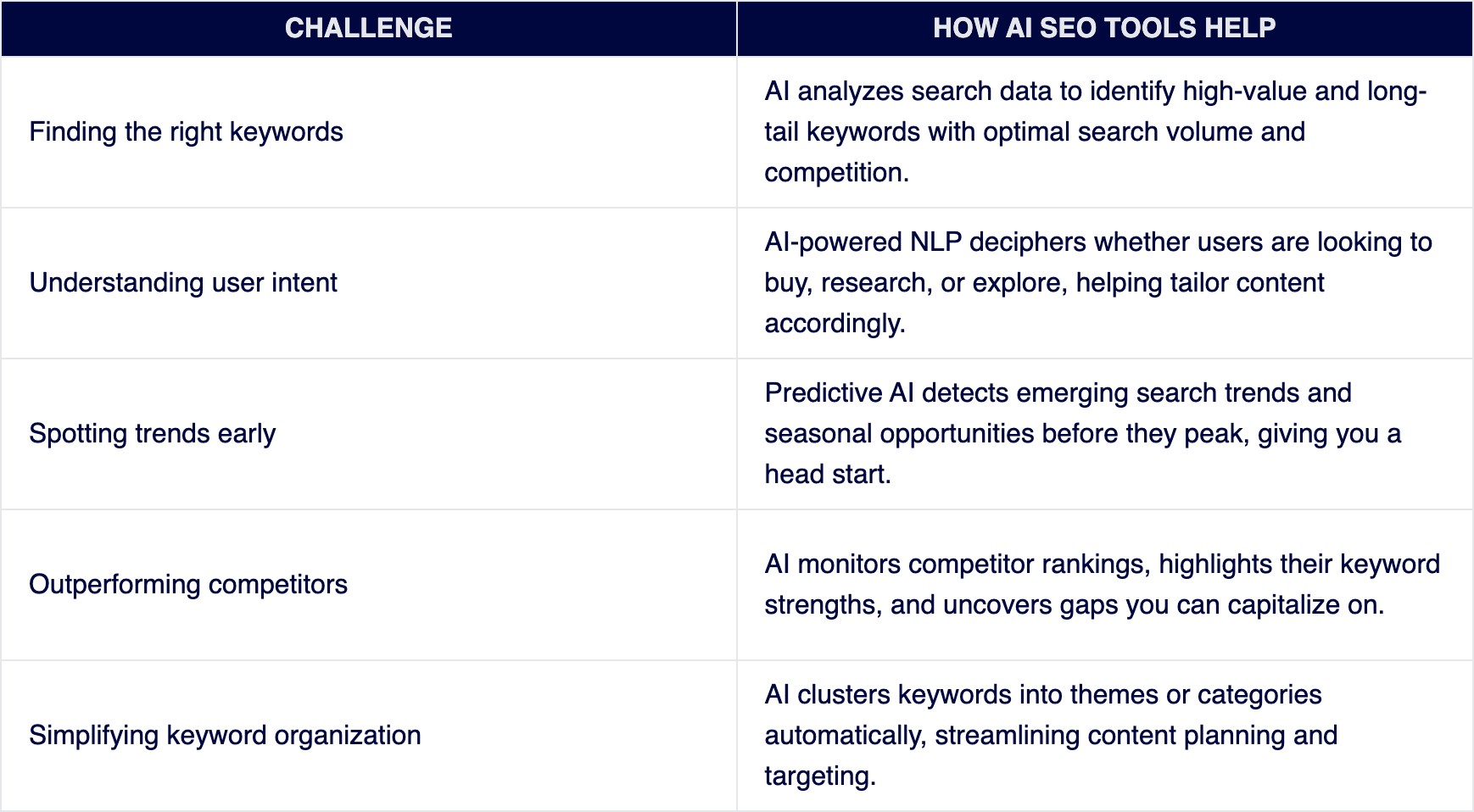 keyword-research-challenges-ai-tools-solutions-table