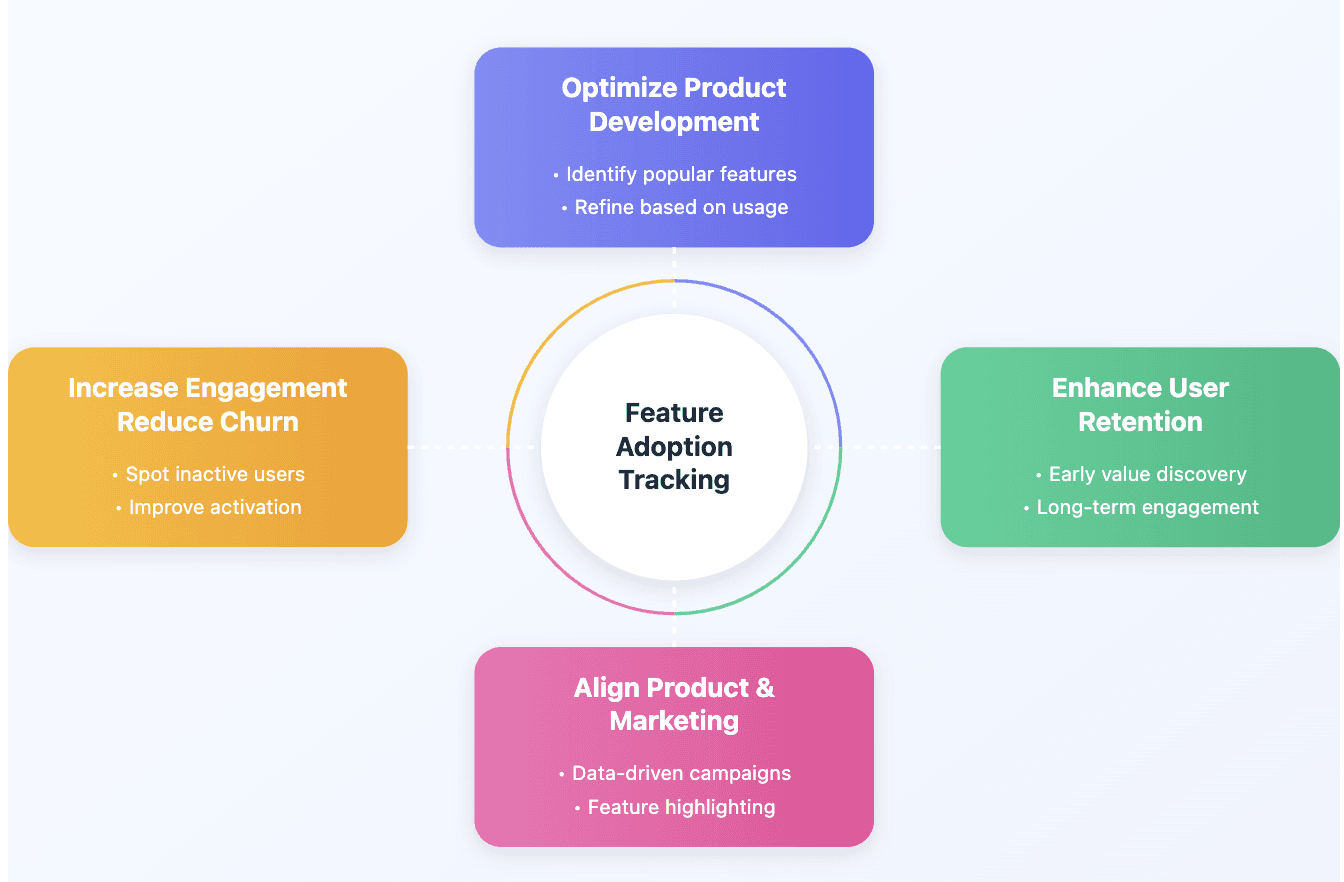 tracking feature adoption