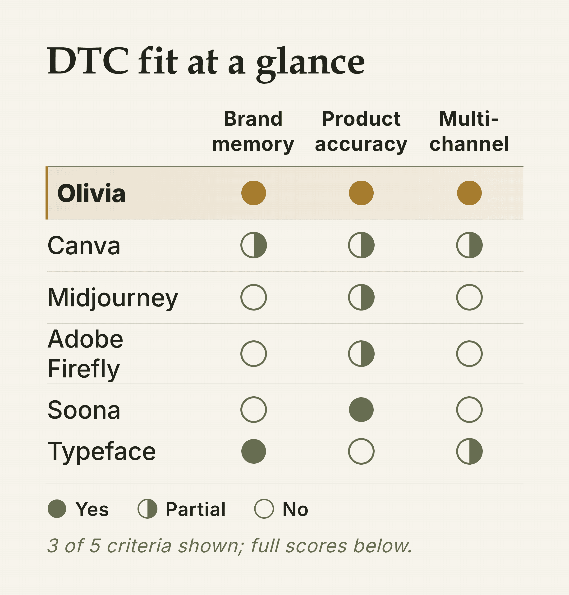 Scorecard comparing adobe firefly alternatives (Olivia, Canva, Midjourney, Adobe Firefly, Soona, Typeface) on brand memory, product accuracy and multi-channel output