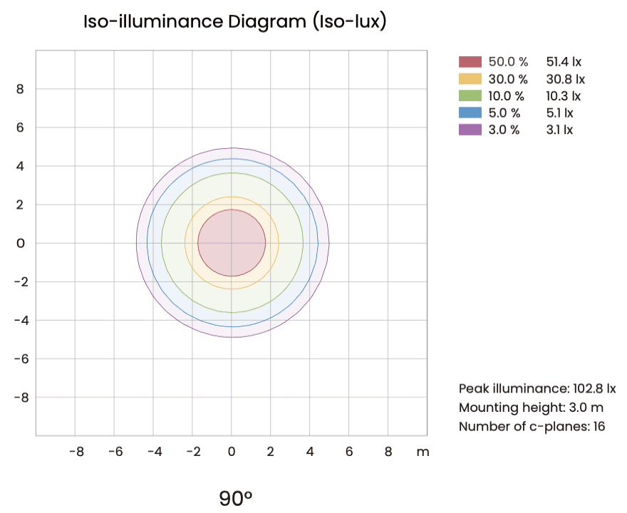 Iso-lux contour diagram for DL254 commercial down light