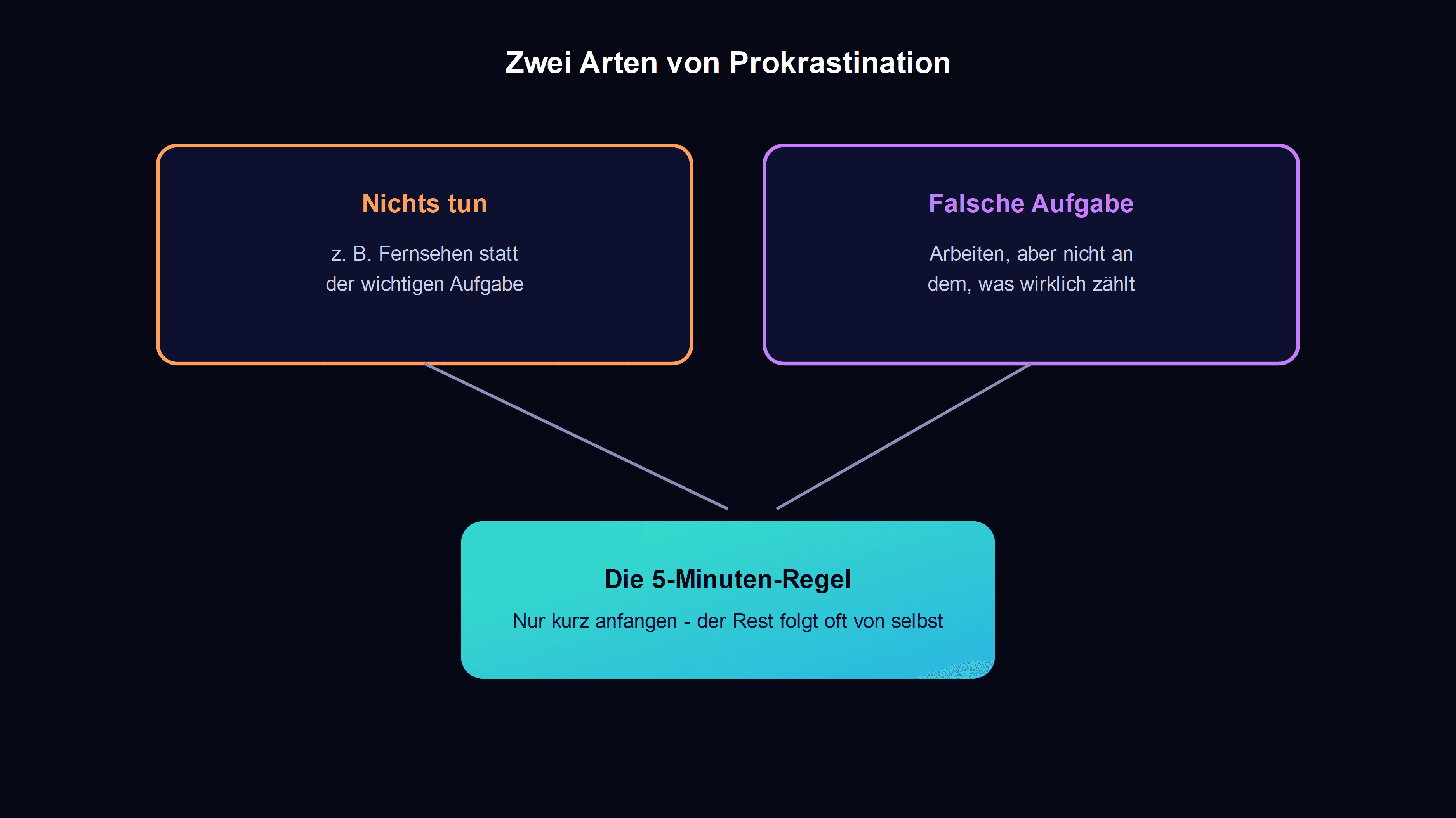 zwei arten von prokrastination: nichts tun oder an der falschen aufgabe arbeiten, dagegen hilft die 5-minuten-regel als niedrigschwelliger einstieg