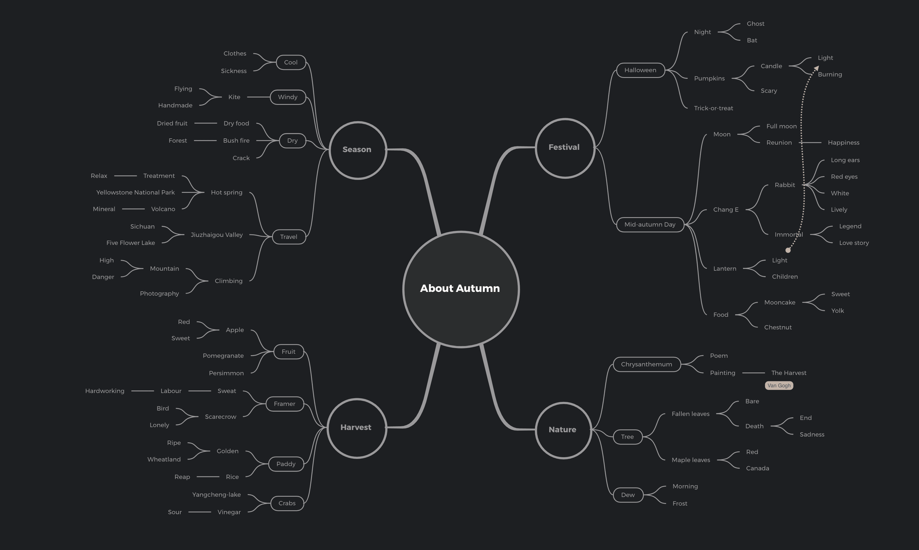 秋天主题思维导图