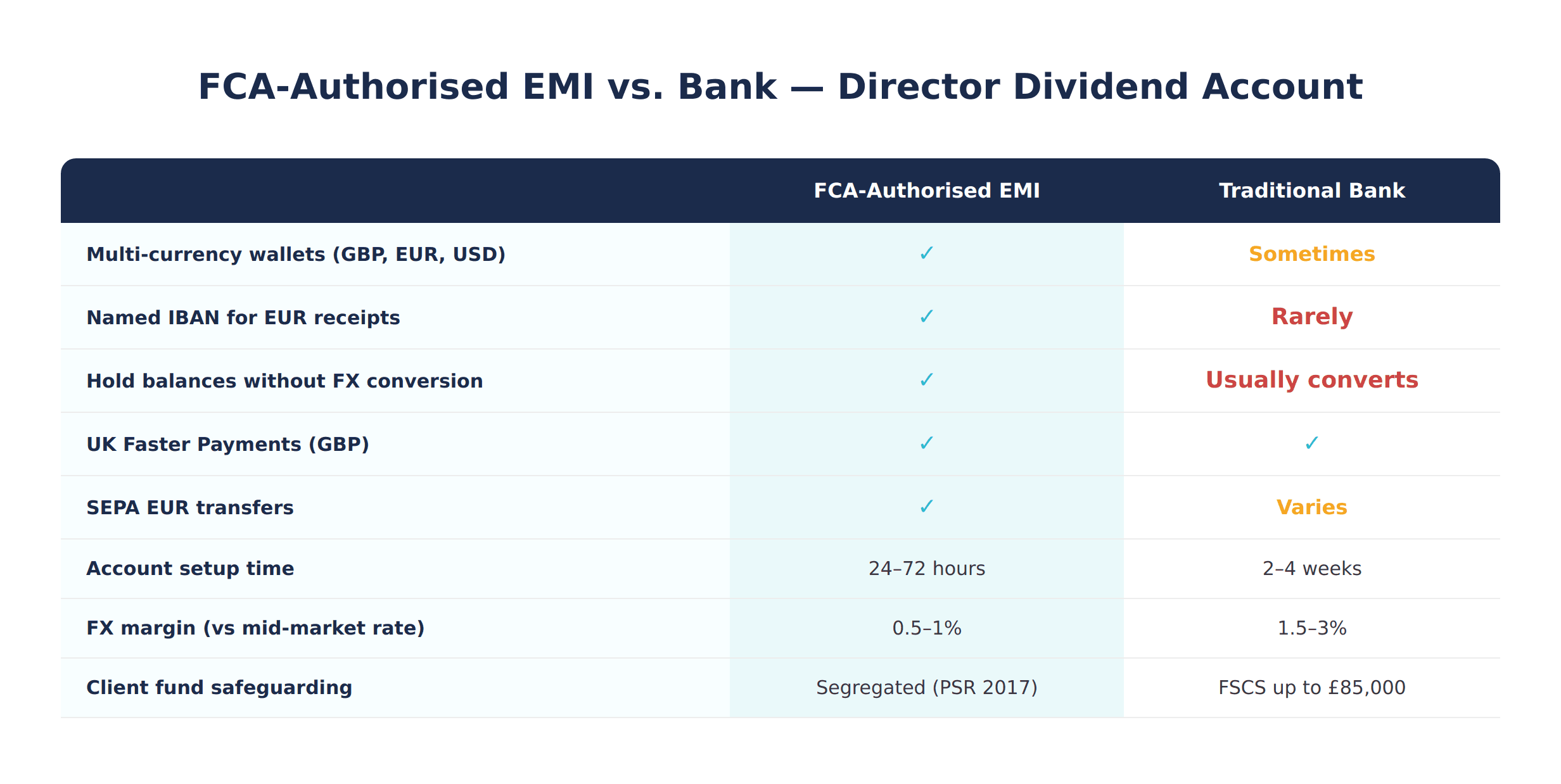 Comparison table of FCA-authorised EMI account versus bank account for UK company directors receiving dividends